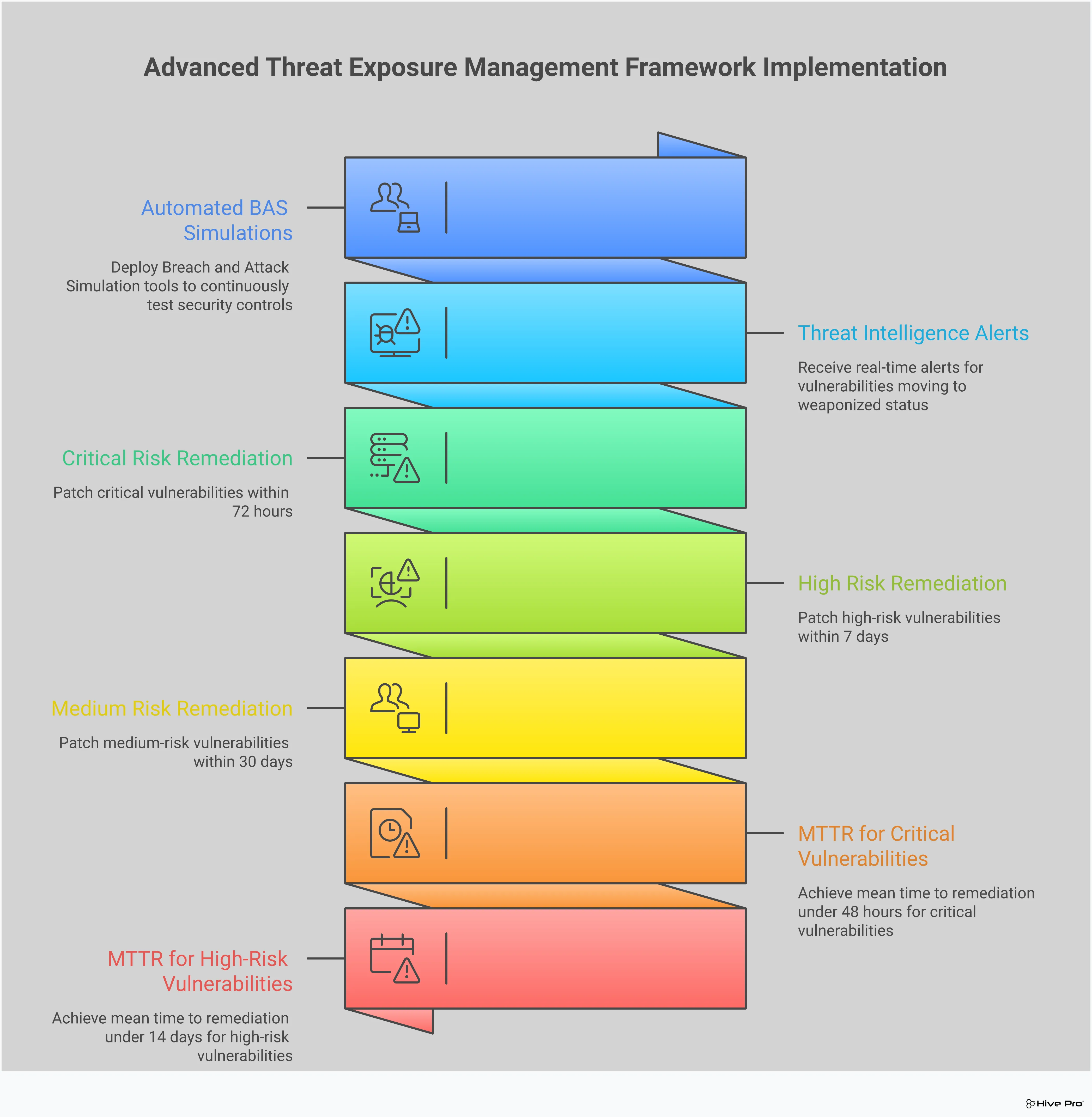 Professional infographic showing advanced threat exposure management framework with four main sections: BAS implementation showing continuous security control testing, threat intelligence integration displaying multiple data sources and correlation processes, risk-based prioritization engine with scoring algorithms and business context mapping, and automated remediation orchestration featuring workflow automation and MTTR tracking. Each section includes specific tools, metrics, and implementation details for enterprise security teams.