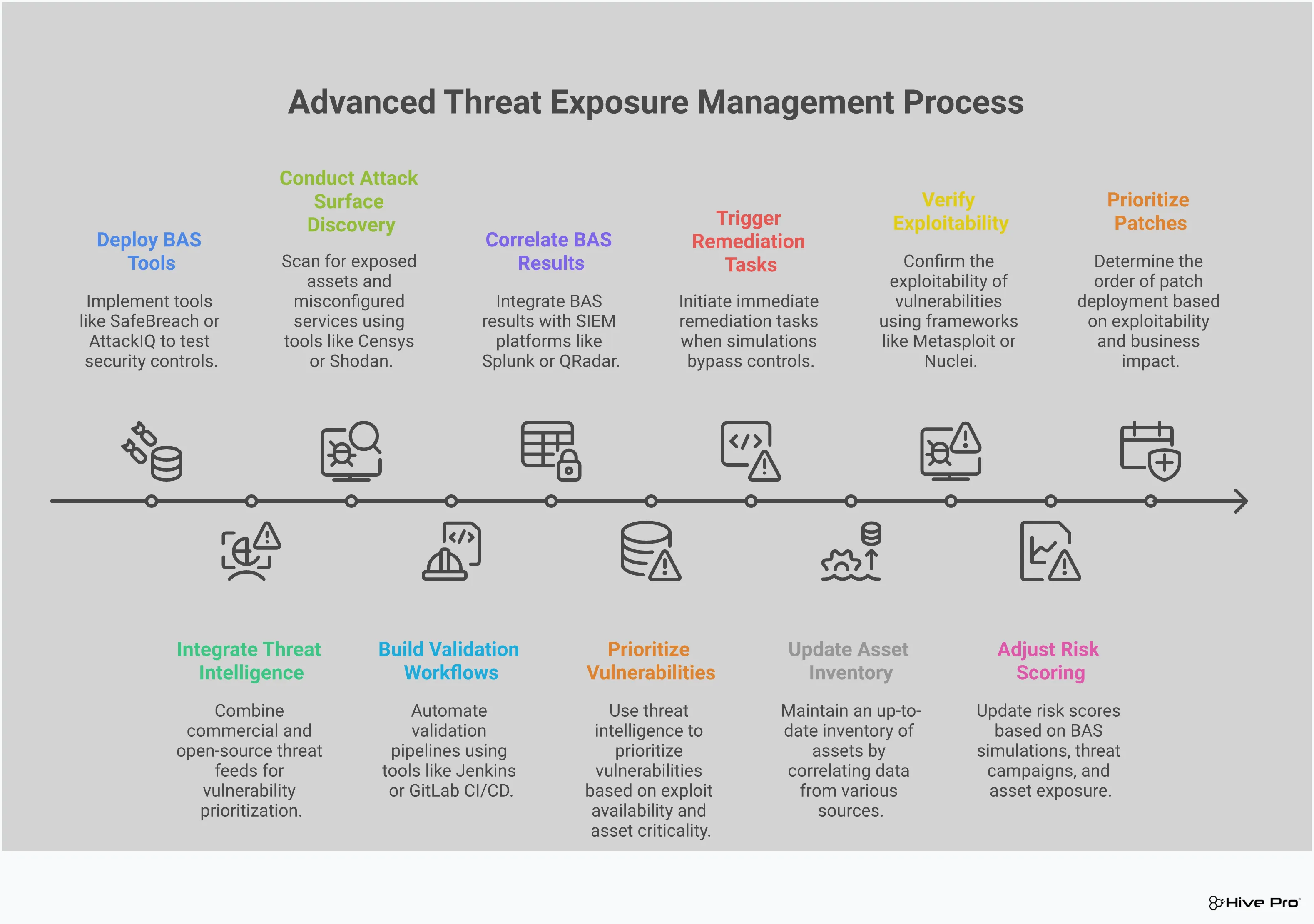 Professional infographic showing advanced threat exposure management strategies including breach and attack simulation implementation, threat intelligence integration for vulnerability prioritization, continuous attack surface discovery, and automated threat validation workflows. The design uses clean layouts with technical diagrams, process flows, and key statistics highlighting the effectiveness of proactive security approaches over reactive patching.