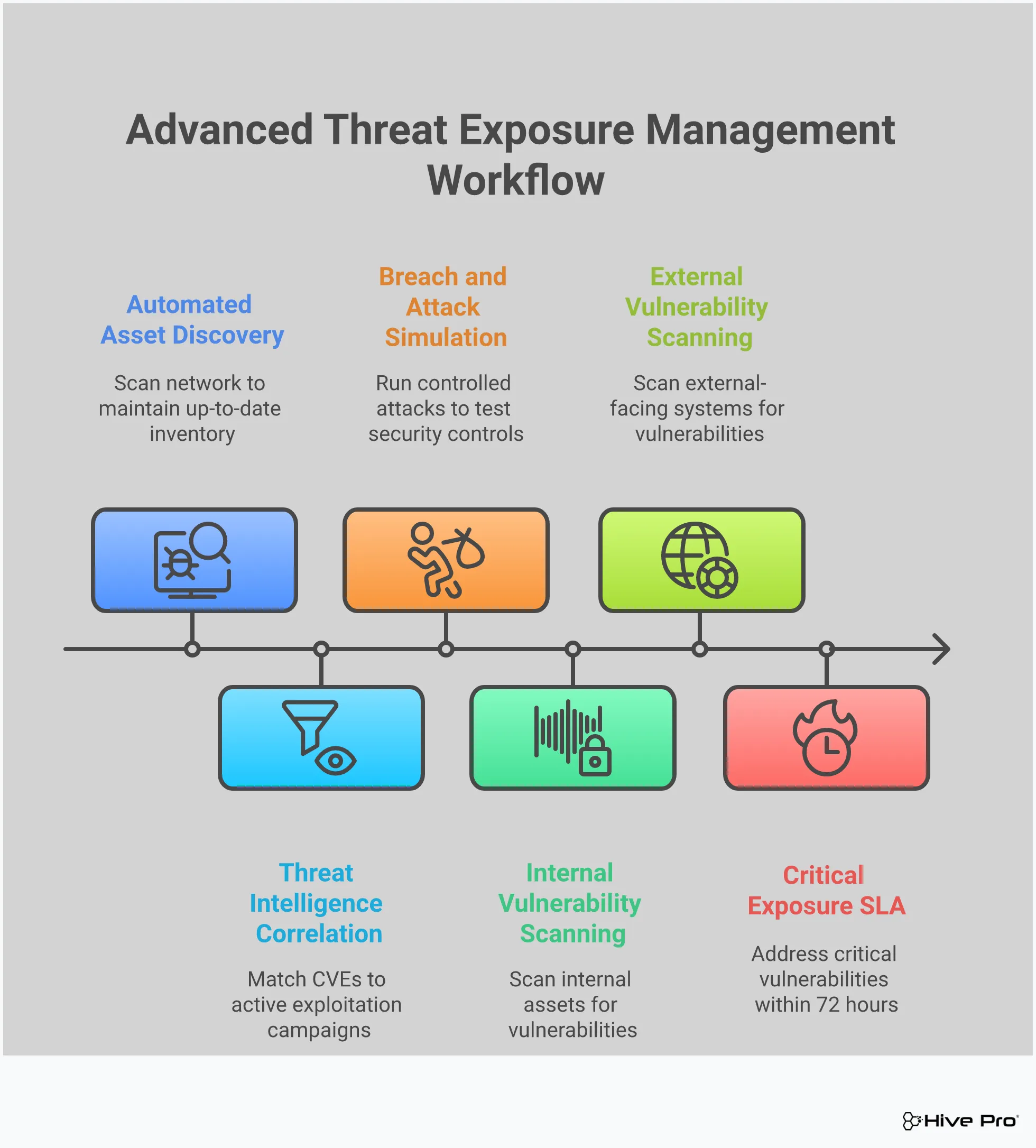 Professional infographic showing the four key components of advanced threat exposure management: BAS implementation with specific testing schedules and detection metrics, threat intelligence integration with automated correlation and prioritization workflows, continuous exposure assessment framework with scanning frequencies and risk scoring, and validation and remediation workflow with automated testing and compensating controls. Each section includes specific tools, timeframes, and success metrics for implementing a proactive cybersecurity defense strategy.