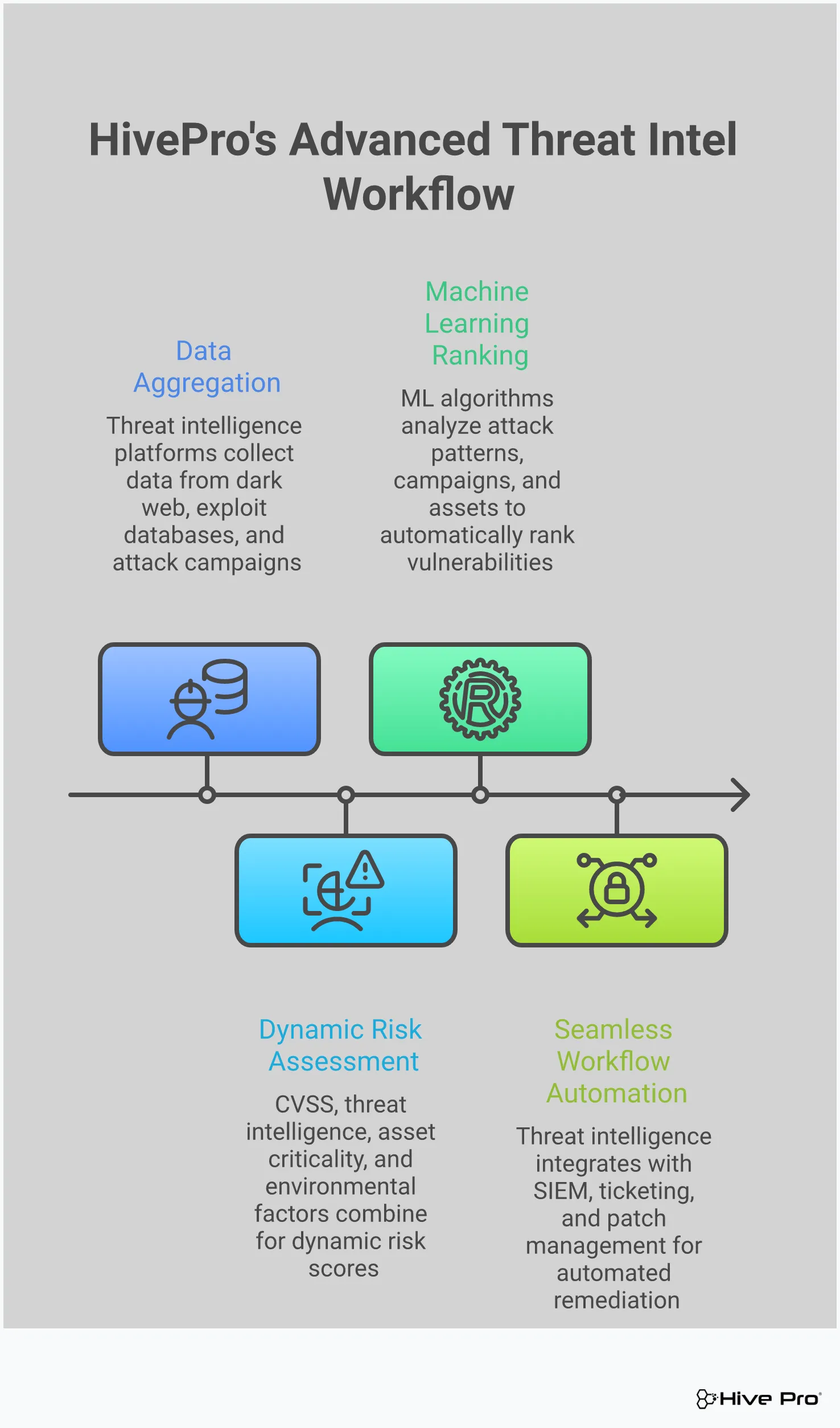 Advanced Threat Intel for Vulnerability Prioritization Professional infographic showing advanced threat intelligence workflow for vulnerability prioritization, featuring four main sections: real-time threat context with data aggregation icons, risk-based scoring systems with dynamic metrics visualization, automated prioritization workflows with ML algorithms, and security operations integration with connected system diagrams. Uses corporate blue and gray color scheme with clean typography and technical iconography.