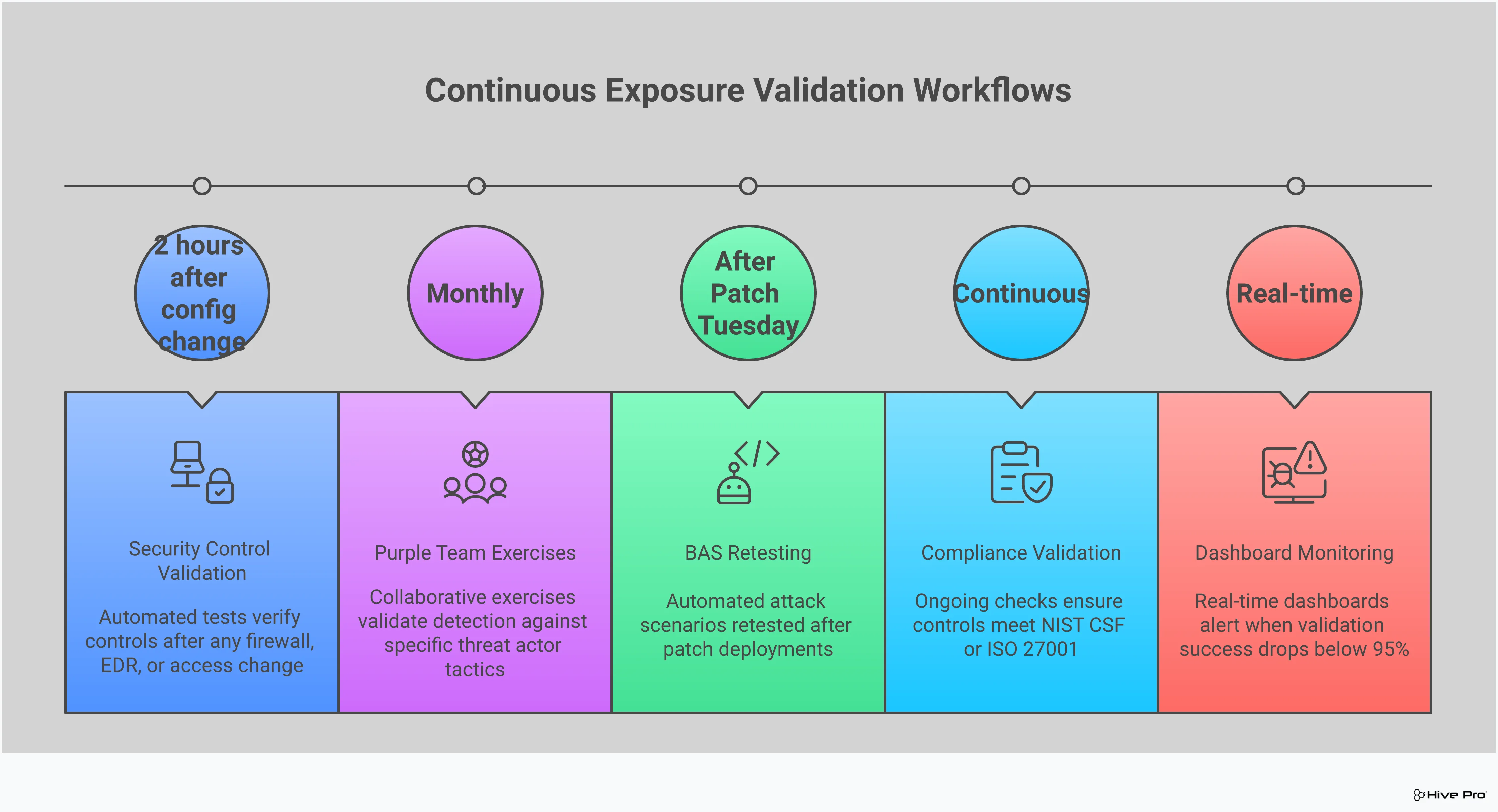 Advanced Threat Intelligence for Exposure Management Professional infographic showing advanced threat intelligence integration for exposure management, featuring four main sections: Breach and Attack Simulation Implementation with continuous testing workflows, Threat Intelligence Integration Strategy showing real-time exploit correlation, Attack Path Mapping and Validation with graph-based analysis, and Continuous Exposure Validation Workflows with automated testing cycles. Each section includes specific tools, timeframes, and success metrics for implementing a comprehensive exposure management program that moves beyond traditional vulnerability management.