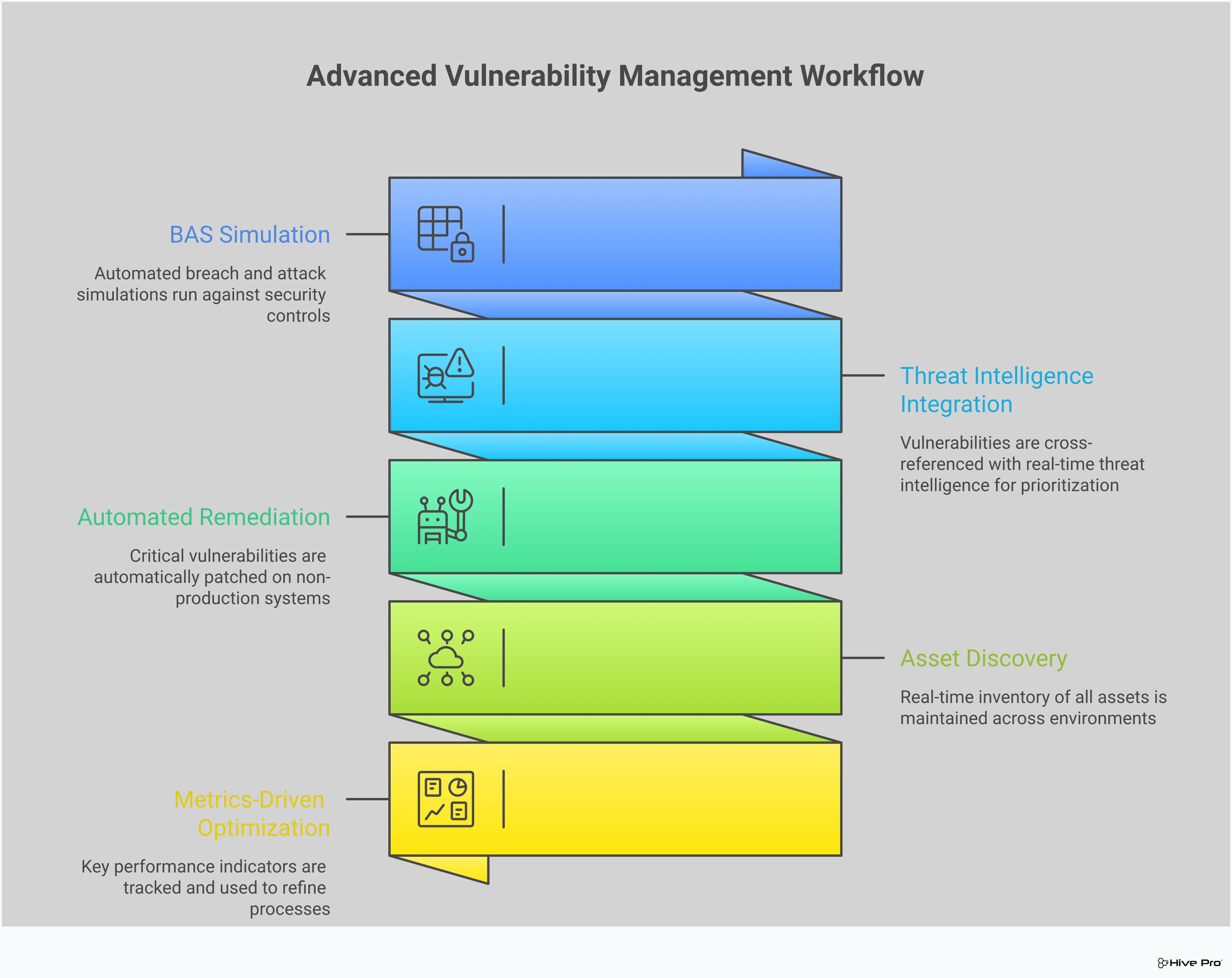 Professional infographic showing advanced vulnerability management strategies including Breach and Attack Simulation implementation, threat intelligence integration, automated remediation workflows, continuous asset discovery, and metrics-driven optimization. Each section contains specific tools, processes, and actionable steps for transforming reactive vulnerability management into proactive threat exposure management. The design uses clean typography and structured layouts to present technical security concepts in an accessible format.