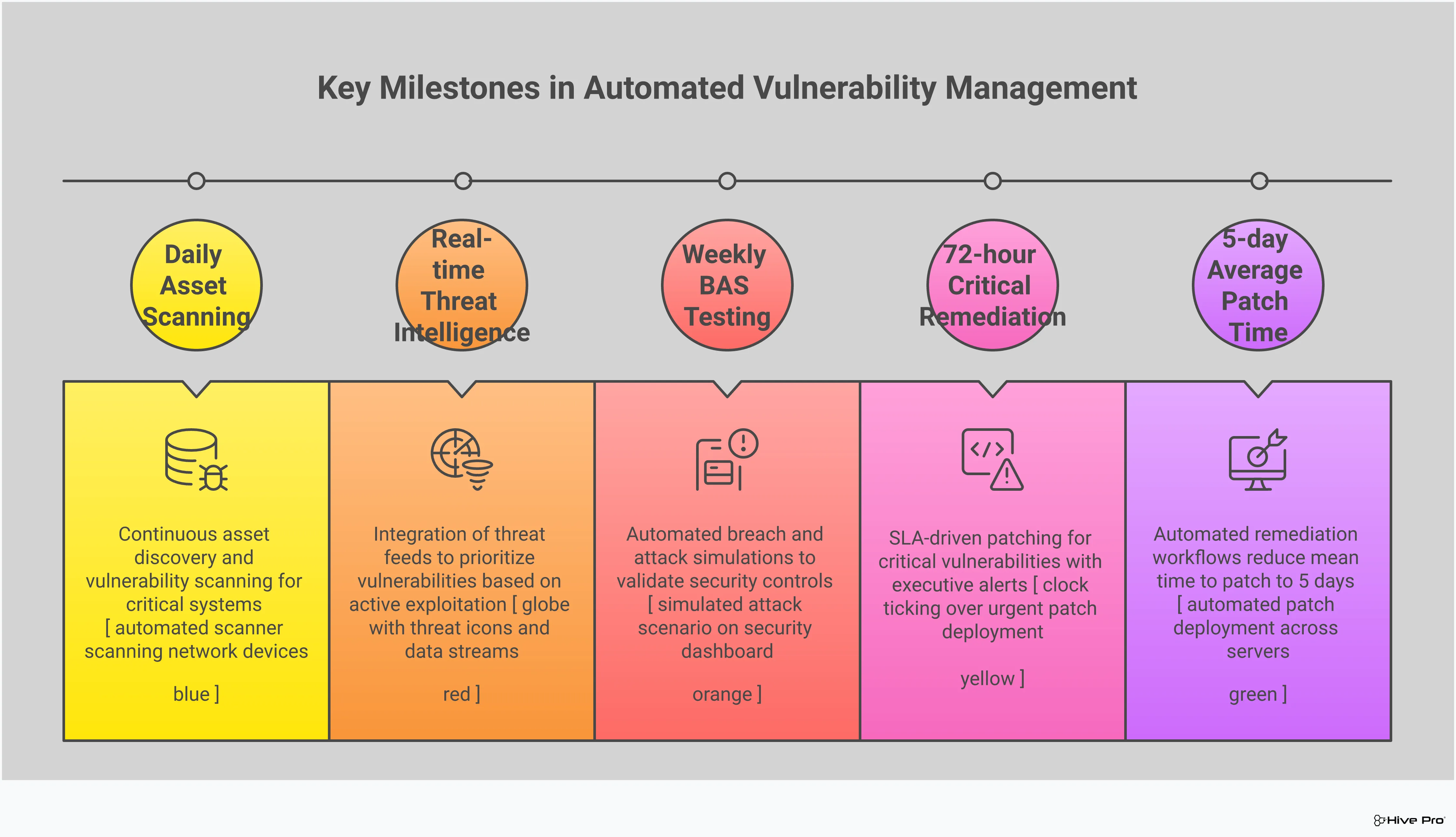 Professional infographic showing advanced vulnerability management strategies including threat intelligence integration, breach and attack simulation, automated asset discovery, and remediation workflow automation. Features specific tools, timeframes, and implementation details for each component of a modern vulnerability management program that goes beyond basic scanning to provide proactive threat exposure management.