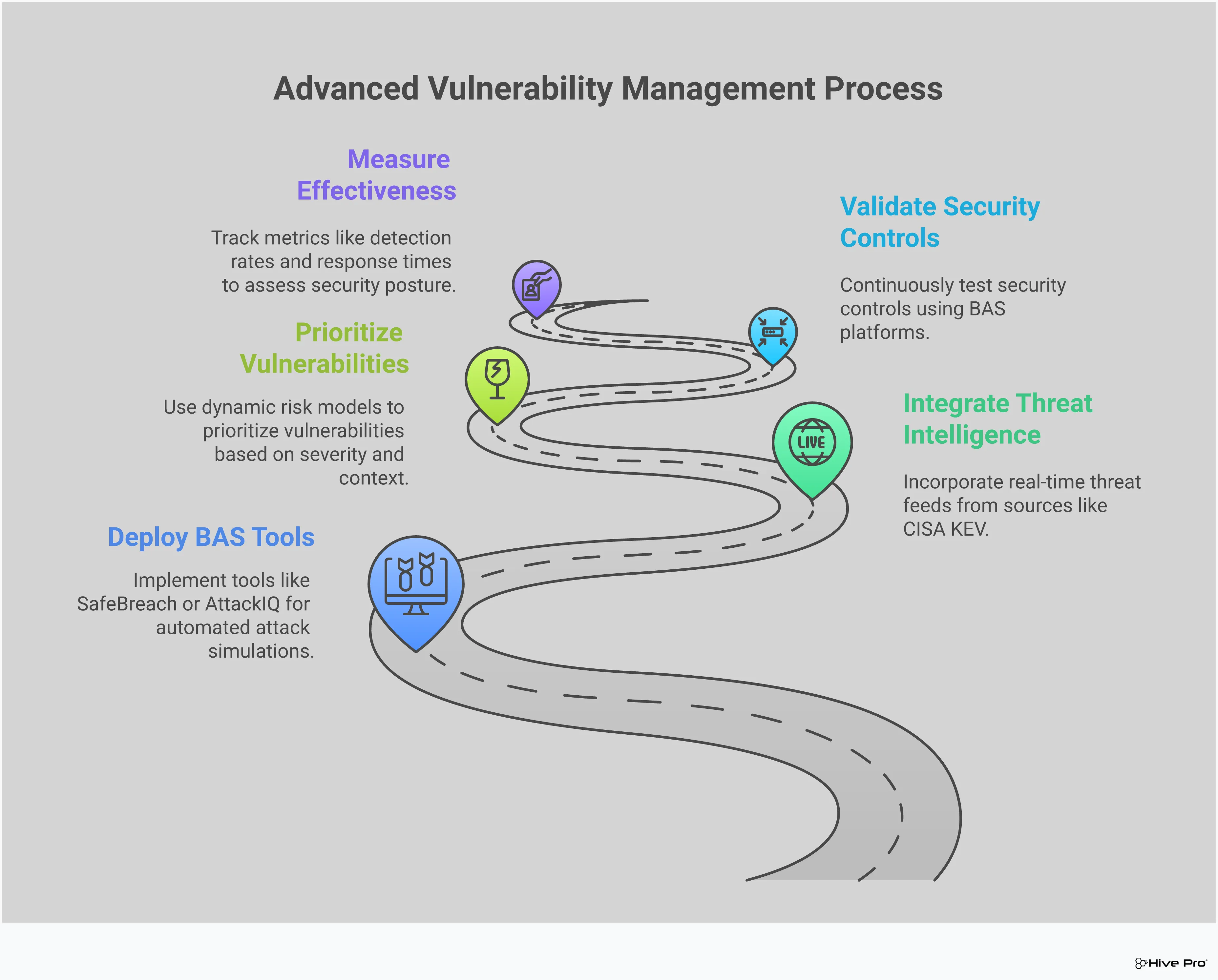 Professional infographic showing advanced vulnerability management strategies including Breach and Attack Simulation implementation, threat intelligence integration, risk-based prioritization frameworks, and continuous validation methods. Features specific tools, metrics, and actionable steps for transforming reactive security programs into proactive threat-informed defense systems.