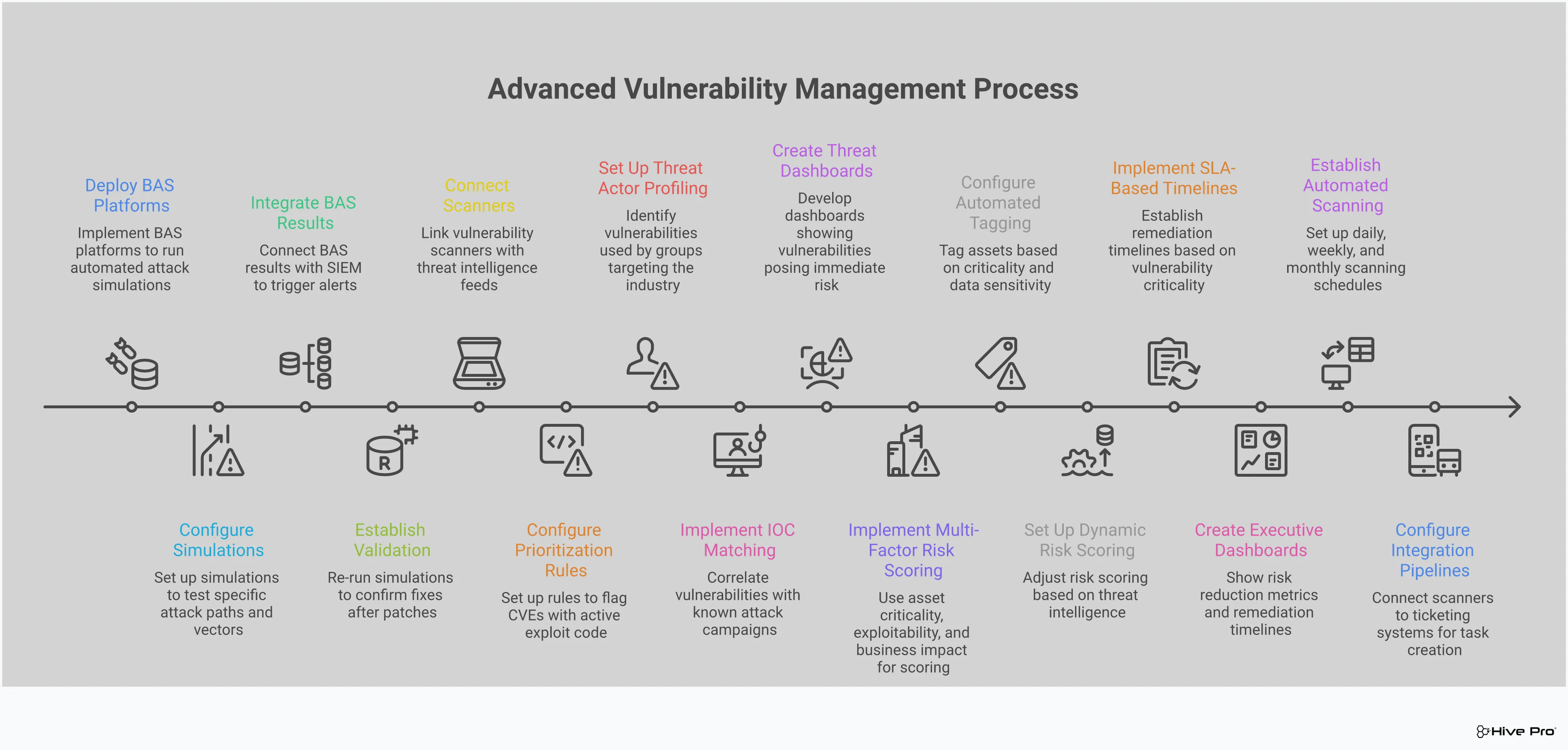 Professional infographic showing advanced vulnerability management strategies including Breach and Attack Simulation implementation, threat intelligence integration, risk-based prioritization methods, and continuous security validation workflows. Features technical diagrams, process flows, and specific tools and timeframes for each security practice.
