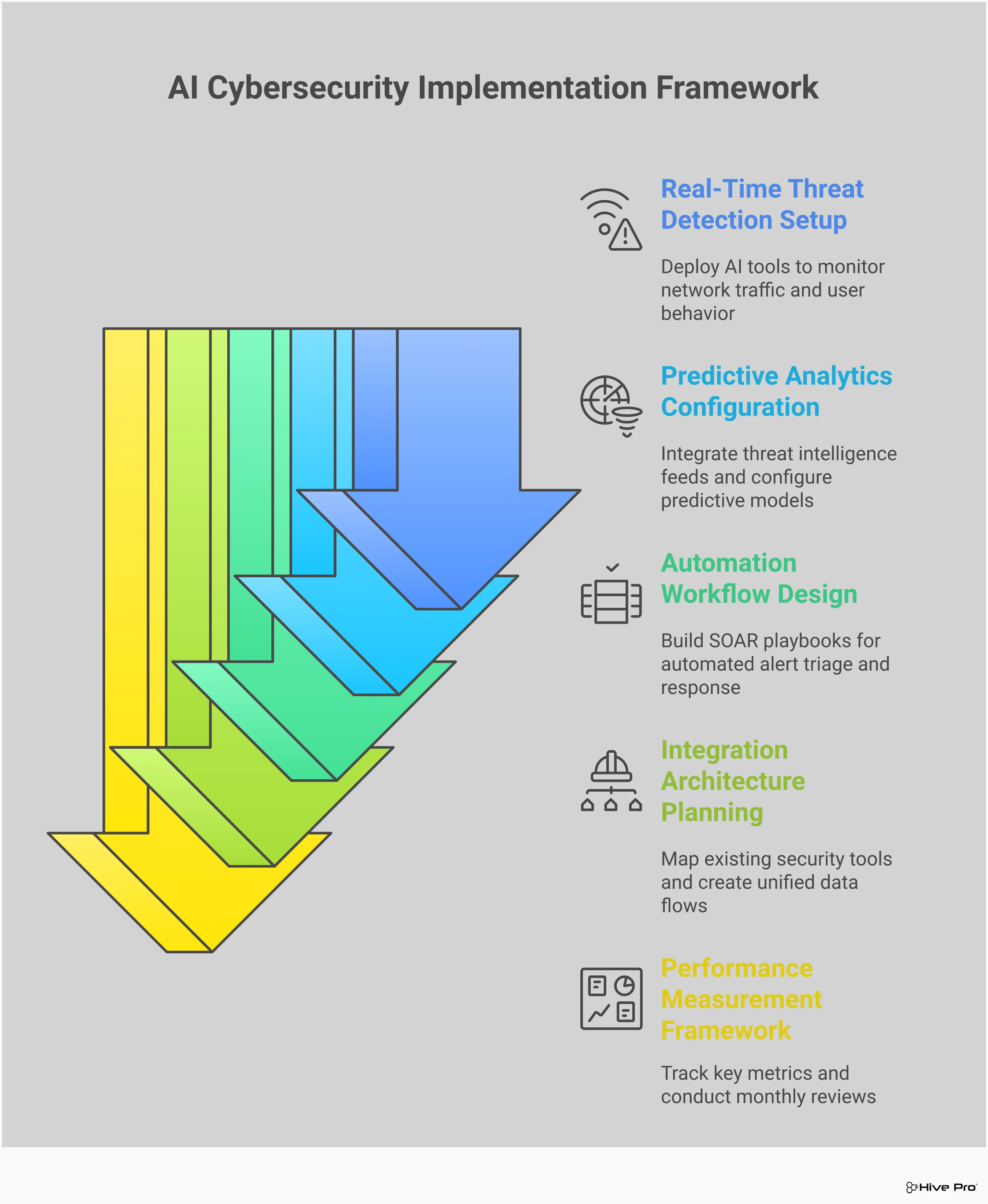Professional infographic showing AI cybersecurity implementation framework with five main sections: Real-Time Threat Detection Setup featuring network monitoring and behavioral analytics, Predictive Analytics Configuration with threat intelligence integration, Automation Workflow Design showing SOAR playbooks and incident response, Integration Architecture Planning displaying unified security tool connections, and Performance Measurement Framework with key metrics tracking. Each section includes specific tools, timeframes, and measurable outcomes for security teams transitioning from reactive to proactive defense strategies.