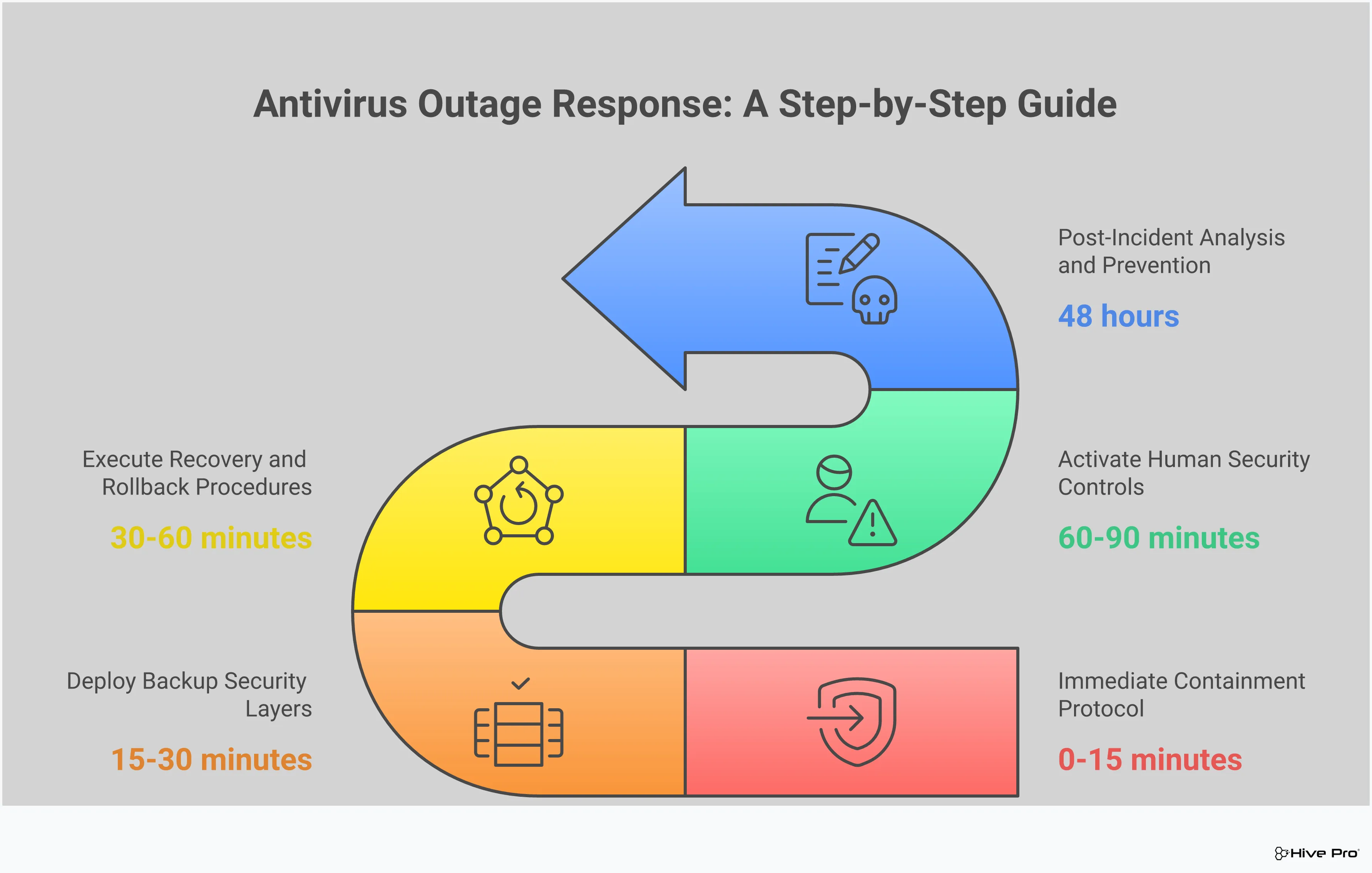 Professional infographic showing a 5-step antivirus outage response framework. Features containment protocols with network isolation steps, backup security layer deployment including firewall and EDR activation, recovery procedures with rollback testing phases, human security controls with employee awareness programs, and post-incident analysis with improvement recommendations. Uses clean typography and structured layout with action-oriented icons and process flow indicators.