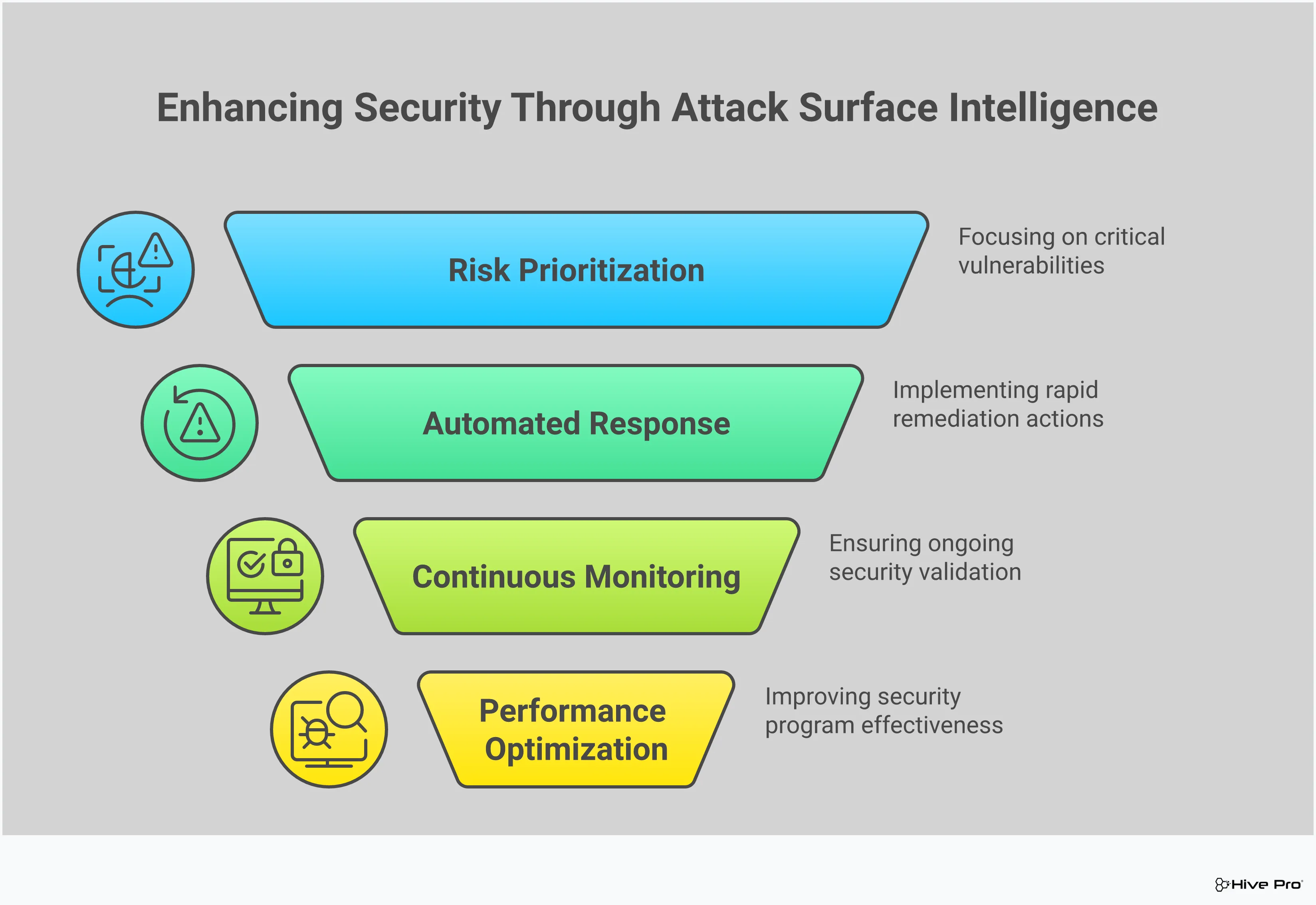 Professional infographic showing the five key components of Attack Surface Intelligence implementation: asset discovery with continuous scanning tools, risk prioritization using threat intelligence integration, automated response workflows with SOAR platforms, continuous monitoring and validation through external scanning, and performance measurement with executive dashboards. Each section includes specific tools, timeframes, and metrics for implementation. The design uses a clean, technical layout with interconnected workflow elements showing how each component feeds into the next to create a comprehensive security program.