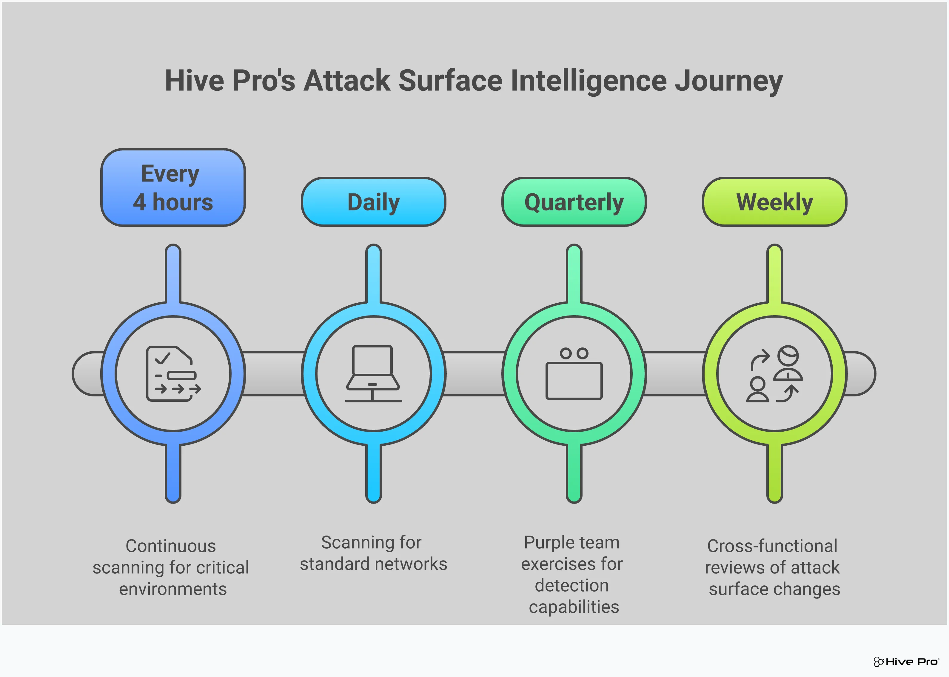Attack Surface Intelligence Mapping Framework Professional infographic showing the Attack Surface Intelligence Mapping Framework with five main sections: Automated Asset Discovery Implementation featuring continuous scanning tools and cloud integrations, Threat Intelligence Integration Strategy with SIEM rules and dark web monitoring, Cloud Infrastructure Mapping Techniques using CSPM tools and container monitoring, Risk Prioritization and Scoring Framework with custom matrices and SLA frameworks, and Continuous Monitoring and Validation Setup including purple team exercises and breach simulation tools. Each section contains specific tools, timeframes, and implementation details for building a proactive security program.