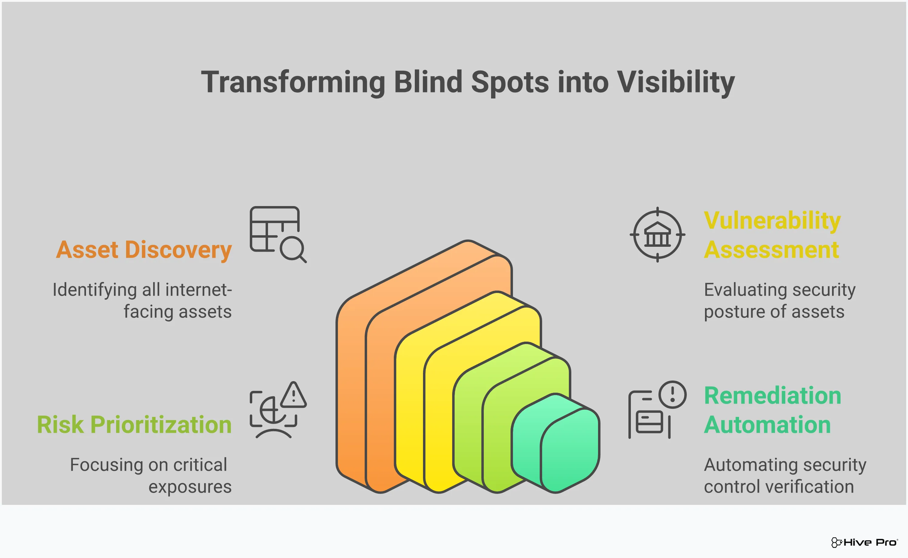 Attack Surface Management: Blind Spots to Visibility Professional infographic showing Attack Surface Management transformation from security blind spots to full visibility. Features four main sections: definition of ASM with asset discovery icons, danger of blind spots with warning symbols and statistics, key ASM capabilities showing automated processes, and business impact metrics displaying ROI improvements. Uses clean corporate design with security-themed iconography and data visualizations.