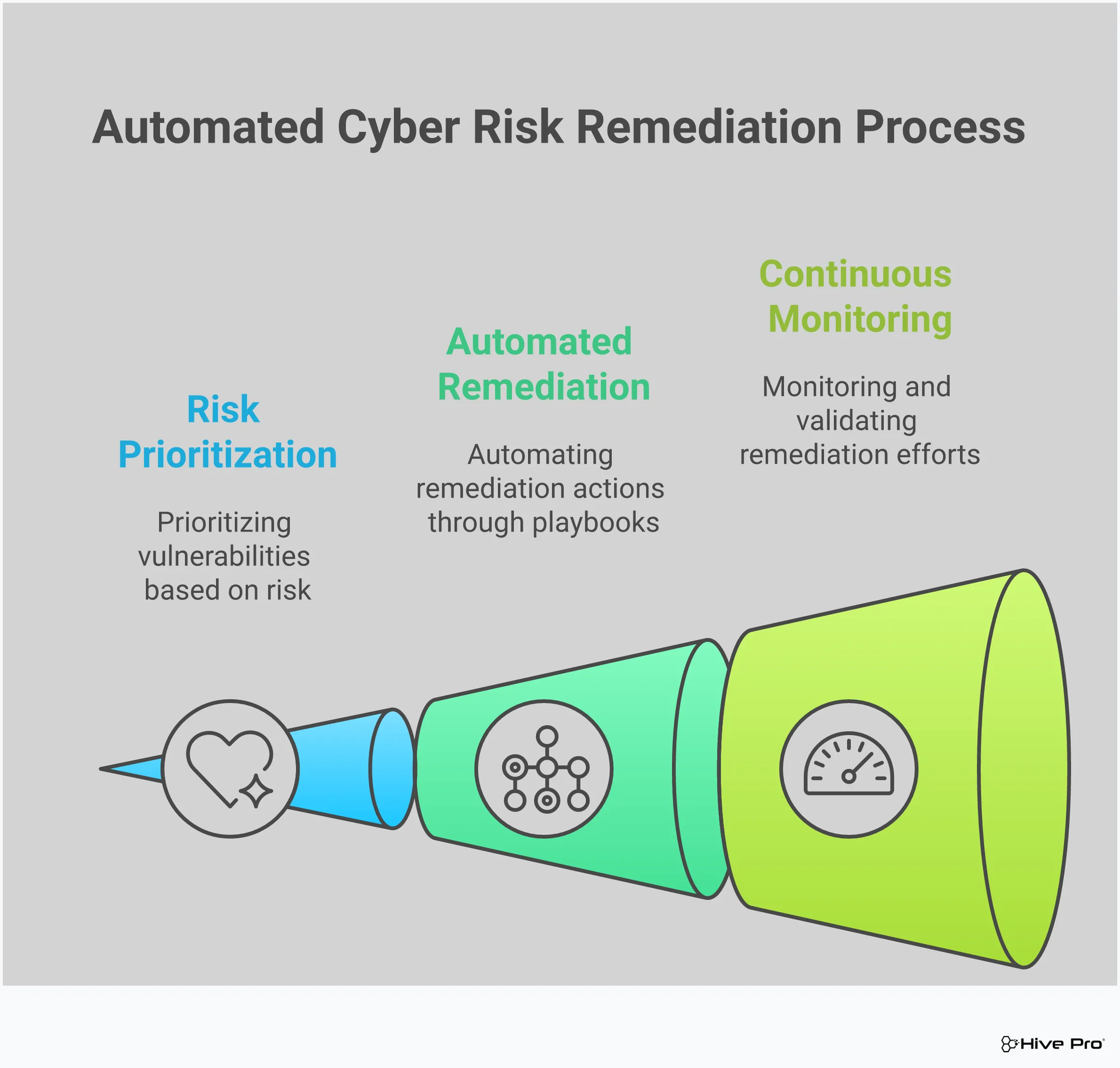 Professional infographic showing automated cyber risk remediation implementation with four main sections: technology stack integration featuring vulnerability scanners and SOAR platforms, risk-based automation playbooks with conditional workflows, continuous monitoring with MTTR tracking dashboards, and AI-driven prioritization using machine learning for threat prediction. Each section includes specific tools, timeframes, and measurable outcomes in a clean, technical layout with interconnected workflow diagrams.