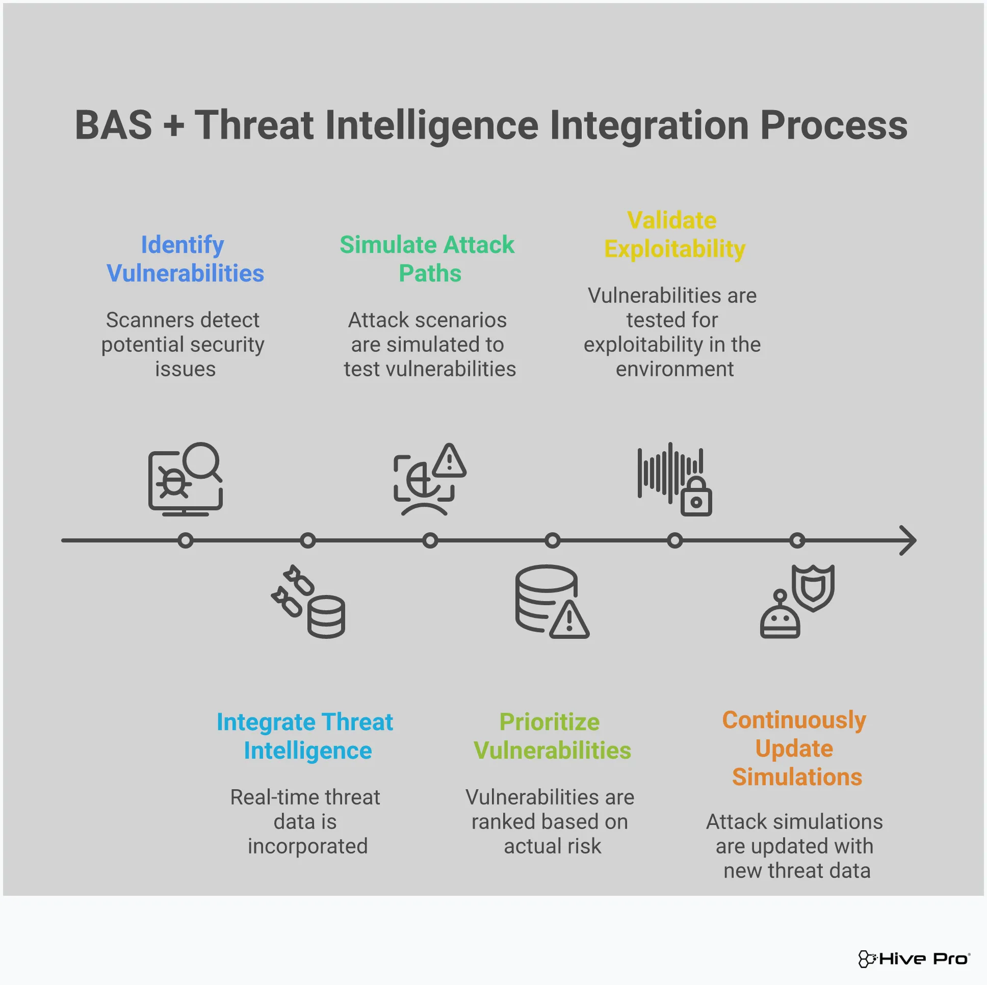 Infographic showing BAS and Threat Intelligence integration for smart vulnerability prioritization. Features four main sections explaining the concept, smart prioritization process, real-world risk assessment, and continuous threat-informed testing. Uses professional styling with security-focused visual elements.