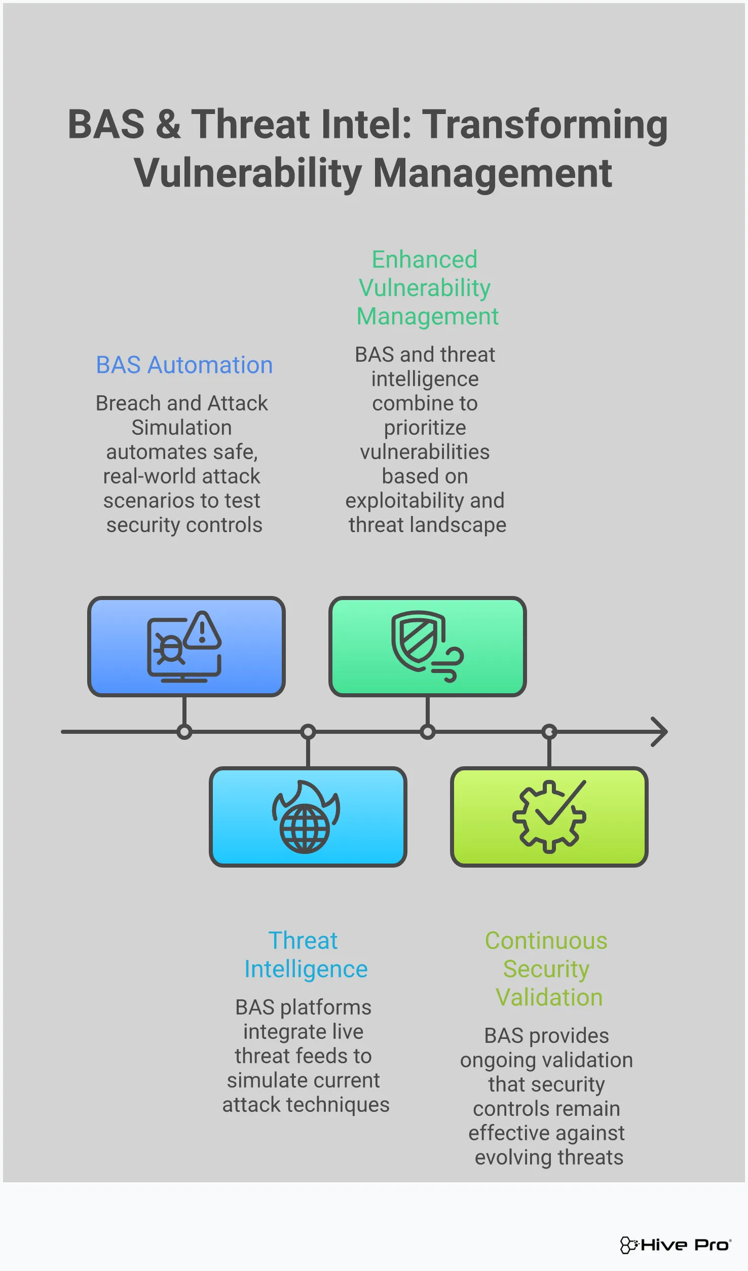 Professional infographic showing how Breach and Attack Simulation (BAS) combined with threat intelligence transforms vulnerability management. Features four main sections explaining BAS fundamentals, threat intelligence integration, enhanced vulnerability prioritization, and continuous security validation. Uses clean design elements with security-focused iconography and data visualization elements.