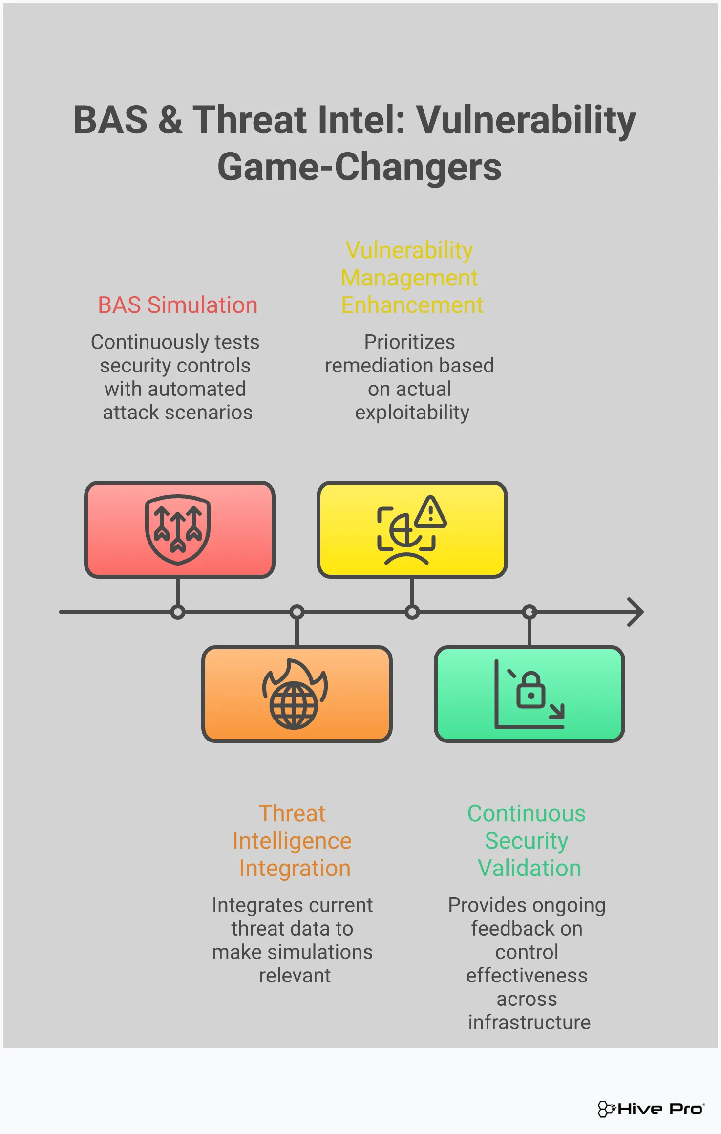 Professional infographic showing how Breach and Attack Simulation (BAS) combined with threat intelligence transforms vulnerability management. Features four main sections explaining BAS fundamentals, threat intelligence integration, vulnerability management enhancement, and continuous security validation. Uses clean, corporate design elements with security-focused iconography and a professional color scheme suitable for cybersecurity professionals and IT decision makers.