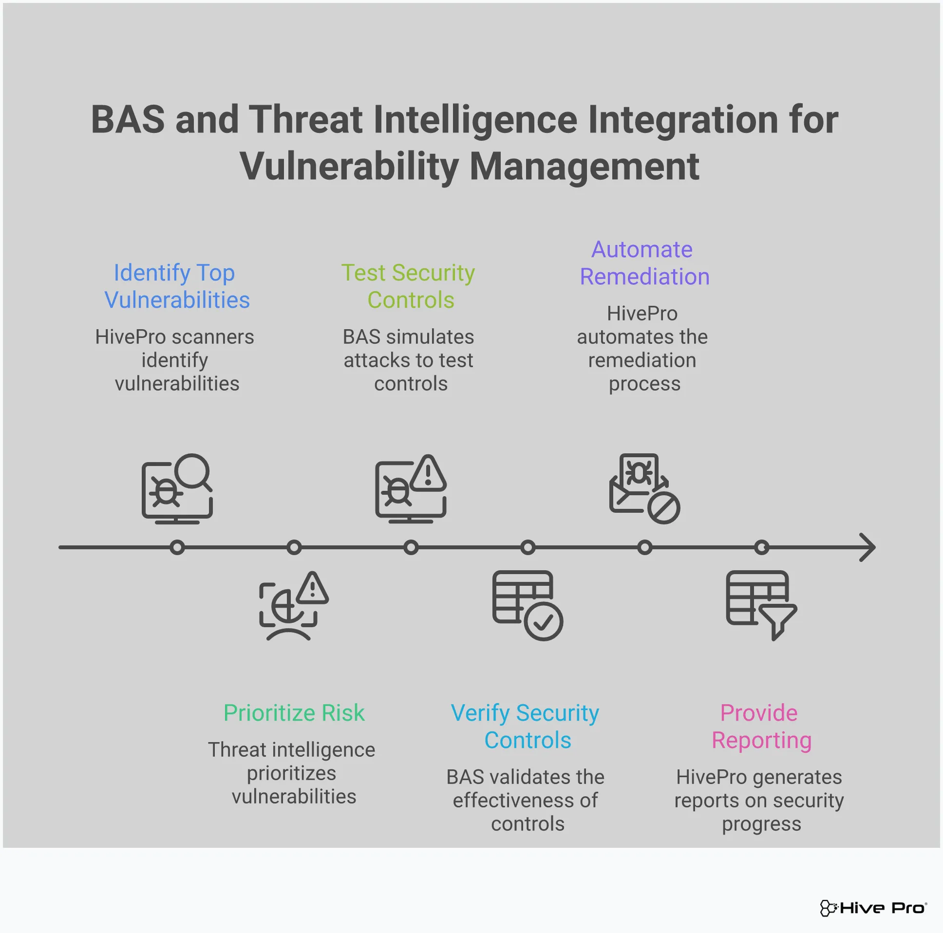 Professional infographic showing how Breach and Attack Simulation (BAS) and Threat Intelligence work together as vulnerability management game-changers. Features four main sections explaining BAS fundamentals, threat intelligence power, their partnership benefits, and key organizational advantages including reduced false positives and improved security ROI.
