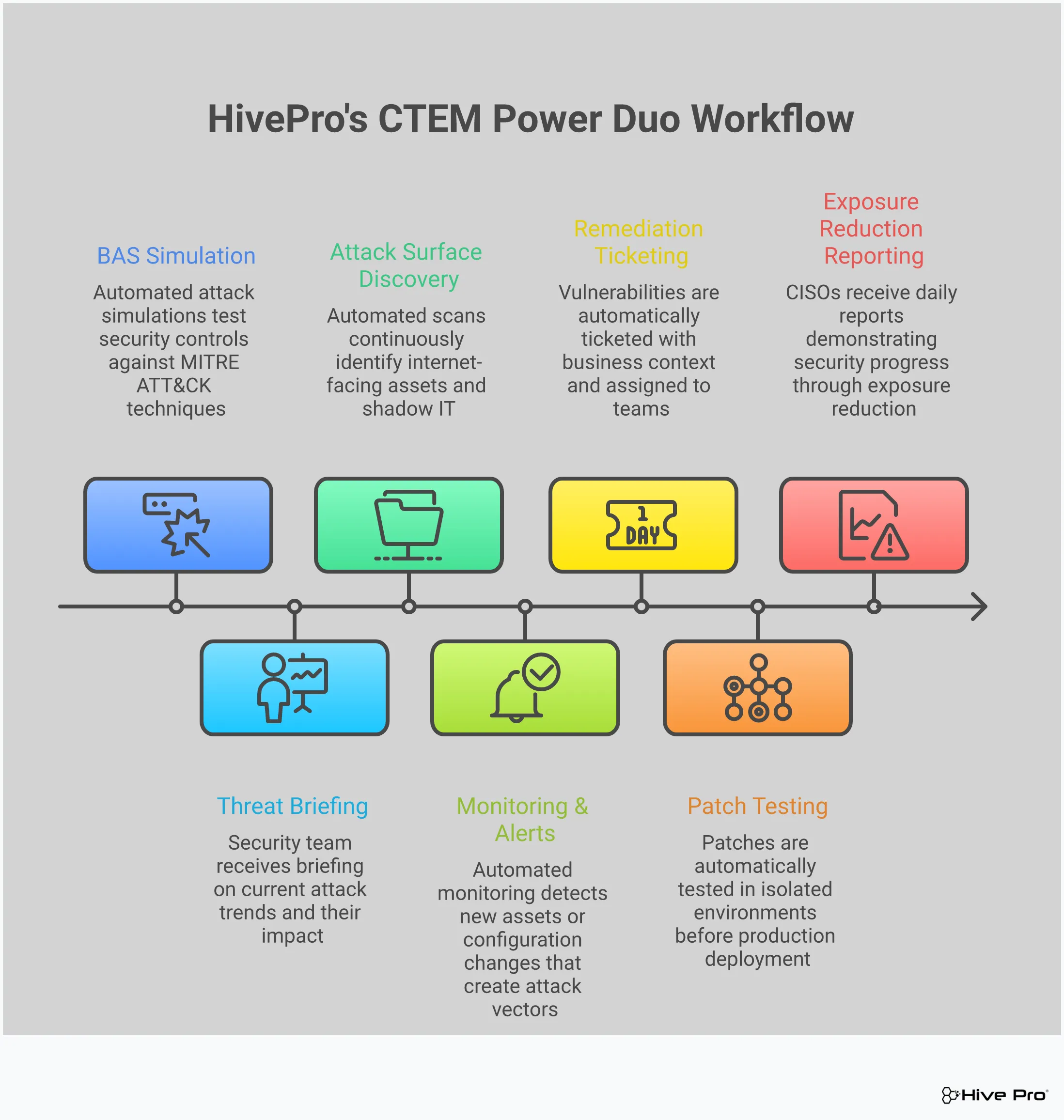 Professional infographic showing how Breach and Attack Simulation (BAS) and threat intelligence work together in CTEM programs. Features four main sections covering BAS validation testing, threat intelligence integration, continuous attack path discovery, and automated remediation workflows. Each section includes specific tools, timeframes, and implementation steps. Uses clean typography and structured layout with icons representing security testing, threat feeds, network mapping, and automated processes. Color scheme emphasizes cybersecurity themes with blues and grays.