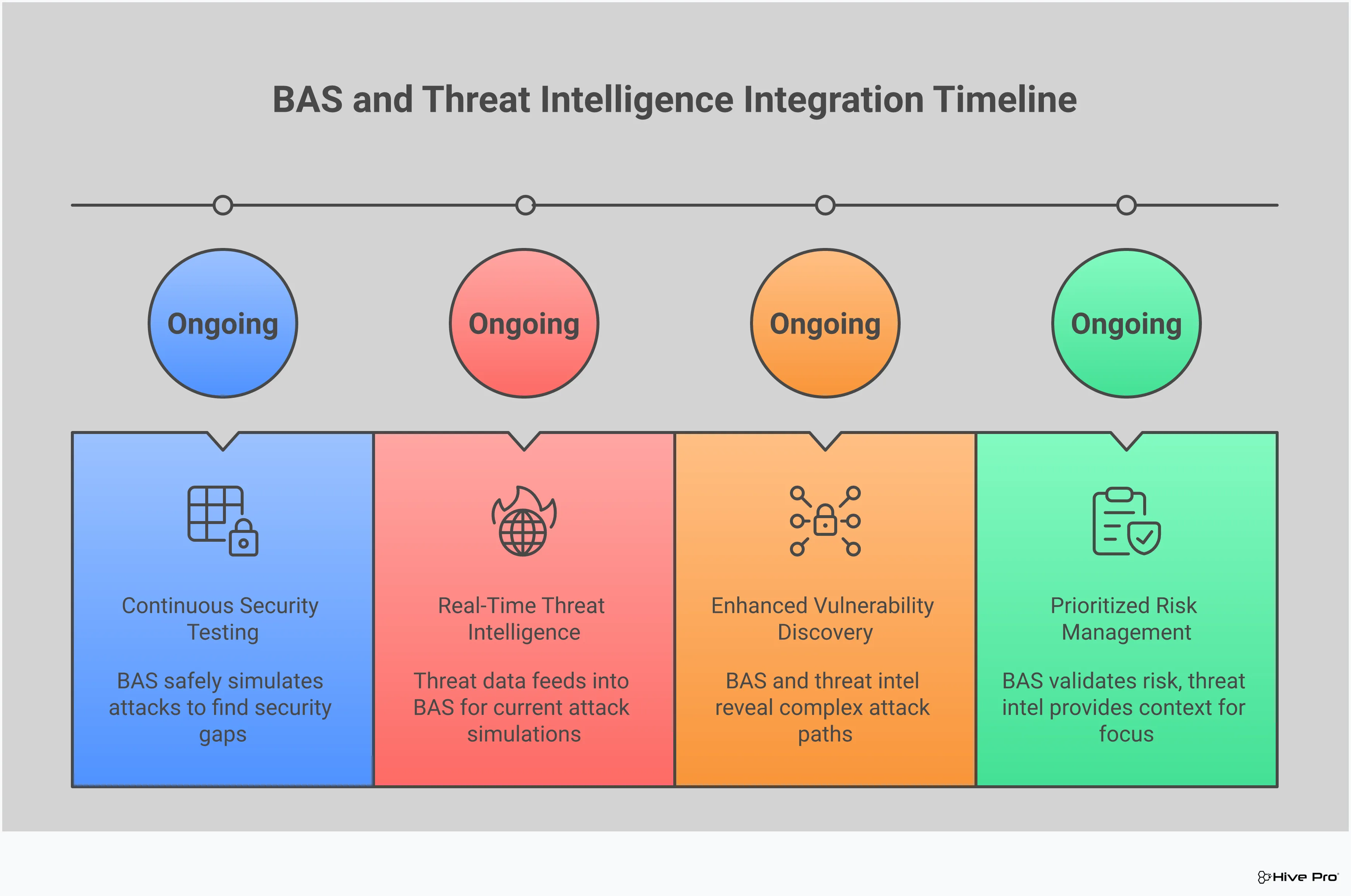Infographic showing how Breach and Attack Simulation (BAS) and Threat Intelligence work together as a vulnerability management power duo. Shows four key sections: BAS definition and safe attack simulation, threat intelligence integration for current relevance, enhanced vulnerability discovery revealing complex attack paths, and prioritized risk management focusing on actual threats. Uses professional styling with security-focused visual elements.