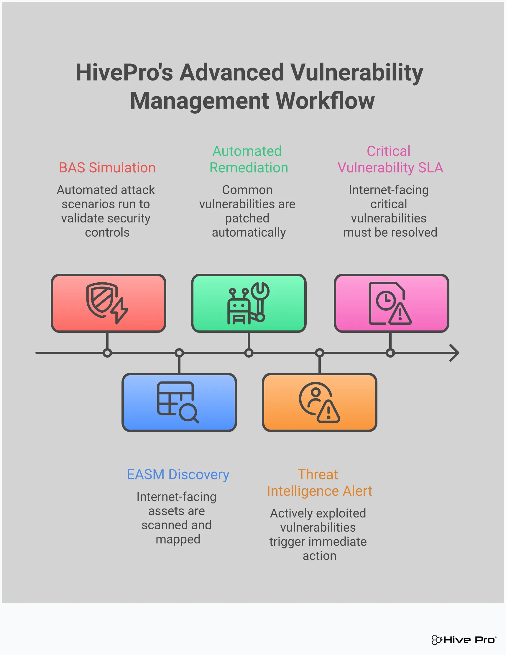 Professional infographic showing the integration of Breach and Attack Simulation (BAS) and threat intelligence in vulnerability management. Features four main sections: BAS implementation with automated testing workflows, threat intelligence integration for prioritization, continuous attack surface discovery, and automated remediation validation. Includes specific tools, timeframes, and metrics for each component. Uses clean typography and structured layout with icons representing security testing, threat data feeds, asset discovery, and automation workflows.