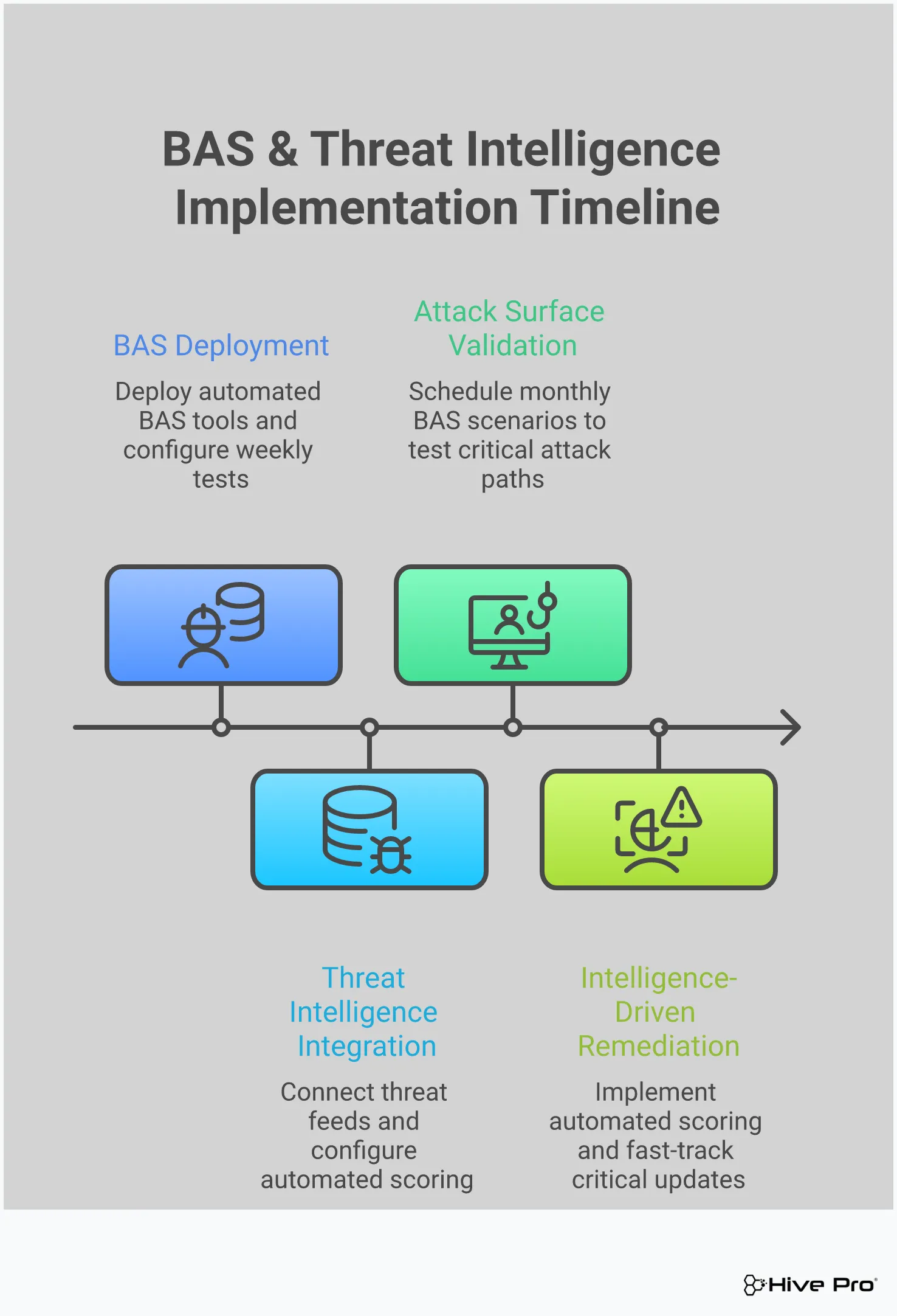 BAS & Threat Intelligence: Advanced Vulnerability Management Professional infographic showing the integration of Breach and Attack Simulation (BAS) with threat intelligence for advanced vulnerability management. Features four main sections covering BAS implementation with specific tools and metrics, threat intelligence integration for vulnerability prioritization, continuous attack surface validation through automated testing, and intelligence-driven remediation workflows. Each section includes concrete implementation steps, specific tools, timeframes, and success metrics. The design uses a clean, technical layout with icons representing security testing, threat data feeds, continuous monitoring, and prioritized remediation processes.