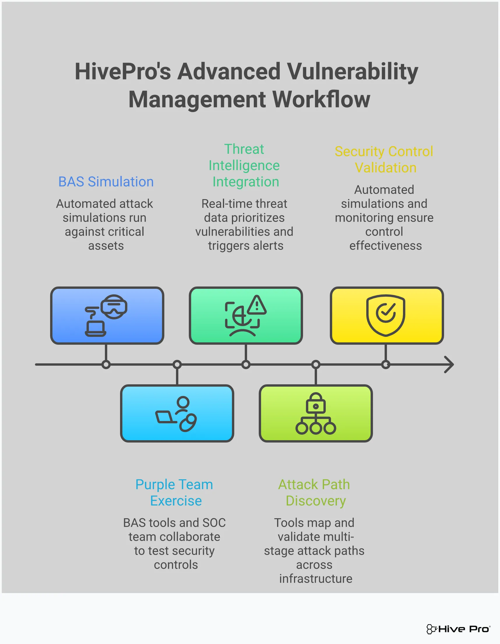 Professional infographic showing the integration of Breach and Attack Simulation with threat intelligence for advanced vulnerability management. Features four main sections covering BAS implementation, threat intelligence integration, attack path discovery, and continuous security validation. Uses clean typography and structured layouts with icons representing security tools, threat data feeds, network diagrams, and validation processes. Color scheme emphasizes cybersecurity themes with blues and grays, avoiding any financial symbols or logos.