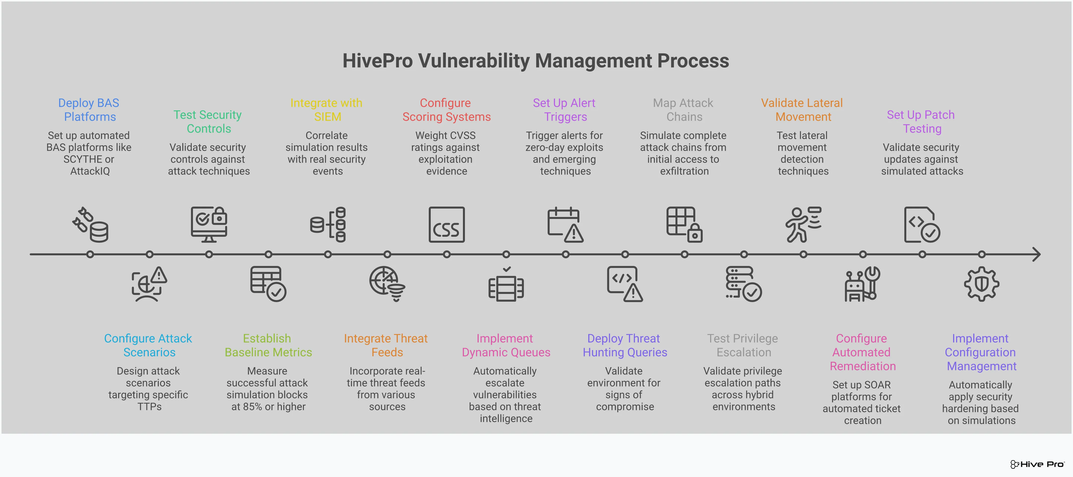 Professional infographic showing the integration of Breach and Attack Simulation with threat intelligence for advanced vulnerability management. Features four main sections covering continuous attack simulation framework, intelligence-driven vulnerability prioritization, attack path validation testing, and automated remediation orchestration. Each section includes specific tools, metrics, and implementation details with key statistics highlighting the effectiveness of this integrated approach to cybersecurity.
