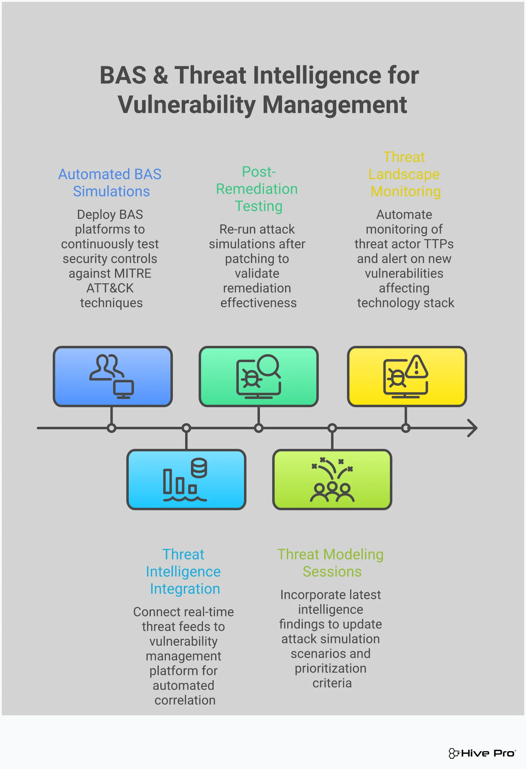 Professional infographic showing the integration of Breach and Attack Simulation with threat intelligence for advanced vulnerability management. Features four main sections covering BAS implementation, threat intelligence integration, attack path validation, and continuous monitoring. Uses clean typography and structured layouts with icons representing security tools, threat feeds, attack chains, and monitoring dashboards. Color scheme emphasizes cybersecurity themes with blues and grays, avoiding any financial symbols or logos.