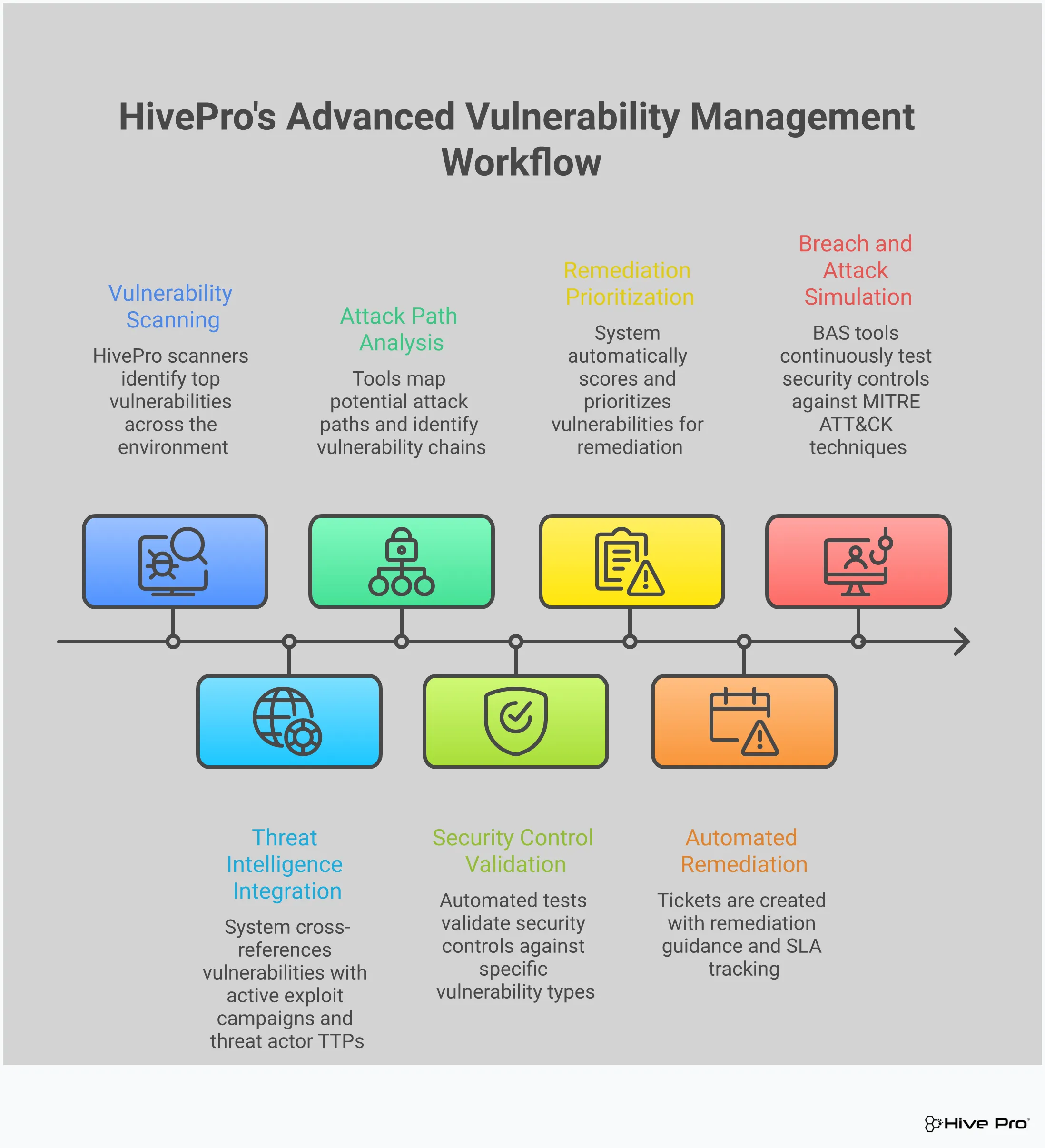 Professional infographic showing the integration of Breach and Attack Simulation (BAS) and threat intelligence in modern vulnerability management. The design features five main sections arranged vertically: BAS Implementation with testing workflows, Threat Intelligence Integration showing data correlation processes, Attack Path Analysis with network diagrams, Security Control Validation displaying continuous monitoring cycles, and Automated Remediation Prioritization with risk scoring matrices. Each section includes specific tools, timeframes, and technical details. The color scheme uses professional blues and grays with accent colors for highlighting key metrics and processes. Icons represent security tools, network components, and data flows throughout the vulnerability management lifecycle.