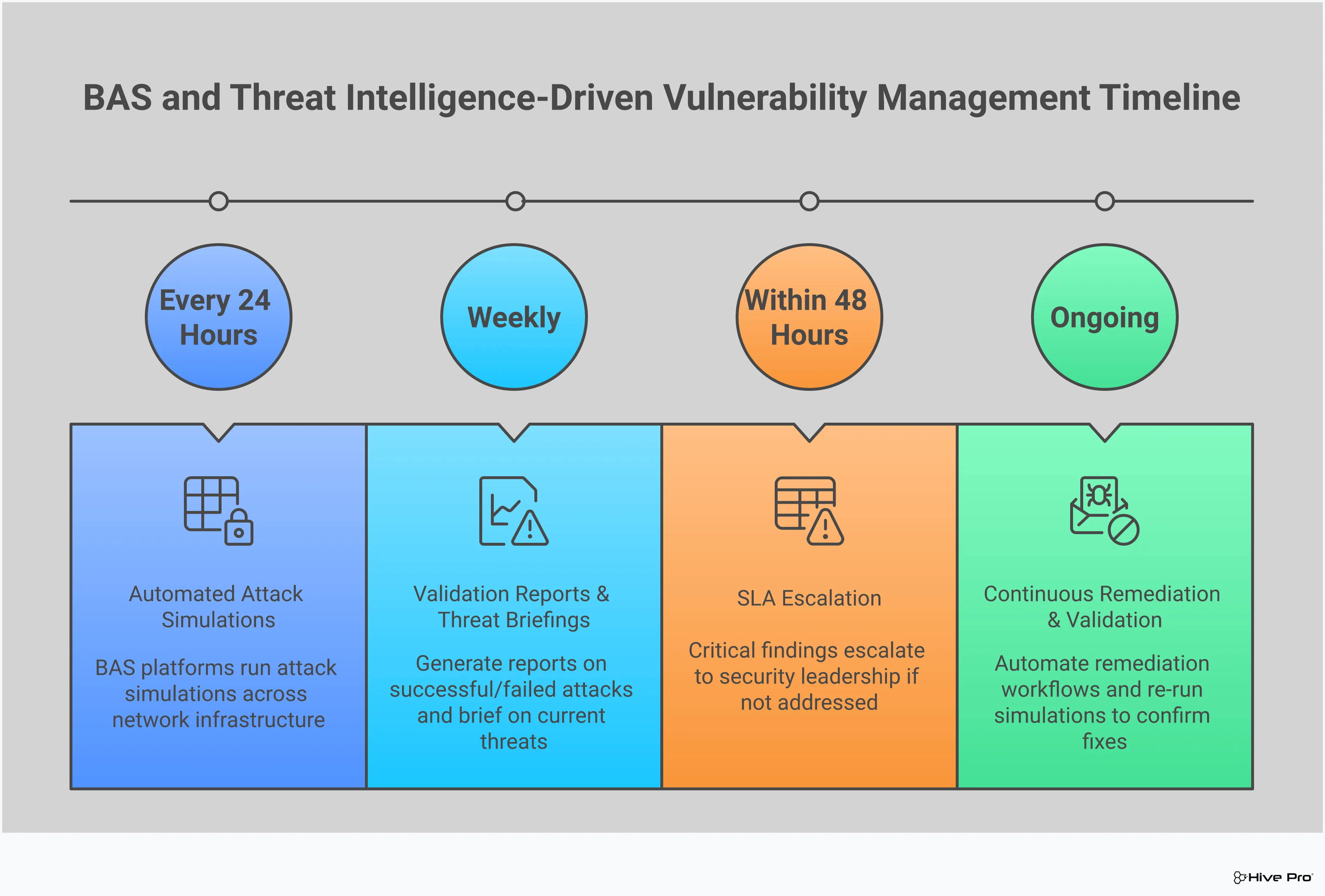 BAS + Threat Intelligence: Smart Vulnerability Management Professional infographic showing how Breach and Attack Simulation (BAS) platforms powered by threat intelligence transform vulnerability management from reactive patching to proactive defense. Features four main sections: continuous security control validation with automated testing cycles, threat intelligence-driven attack prioritization using real-time feeds, attack path discovery showing multi-stage simulation scenarios, and automated remediation workflow integration with ITSM and SOAR tools. Uses clean typography, network diagrams, and security-focused iconography in a blue and gray color scheme.