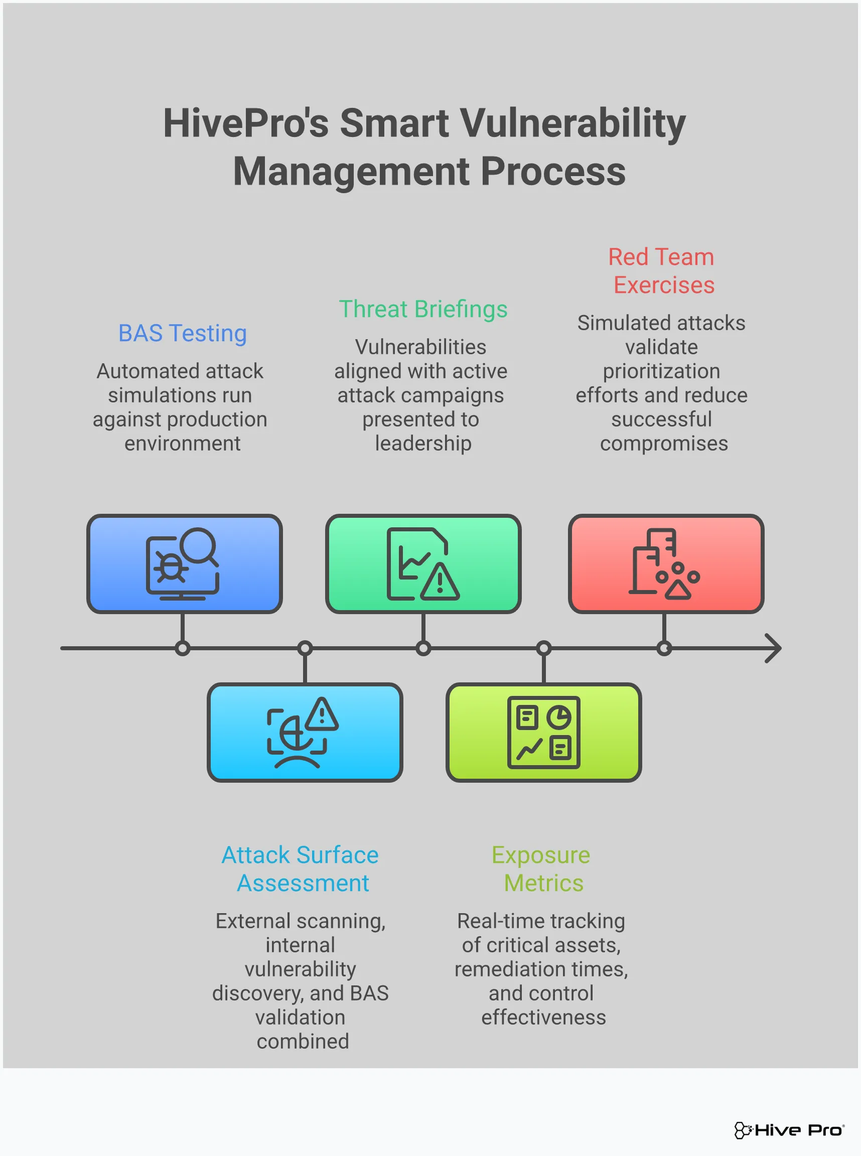 BAS & Threat Intelligence: Smart Vulnerability Management Professional infographic showing how Breach and Attack Simulation and threat intelligence transform vulnerability management from reactive patching to strategic risk reduction. Features four main sections covering BAS testing frameworks, threat intelligence integration, risk scoring with business context, and continuous exposure validation processes. Each section includes specific tools, metrics, and implementation steps for security teams.