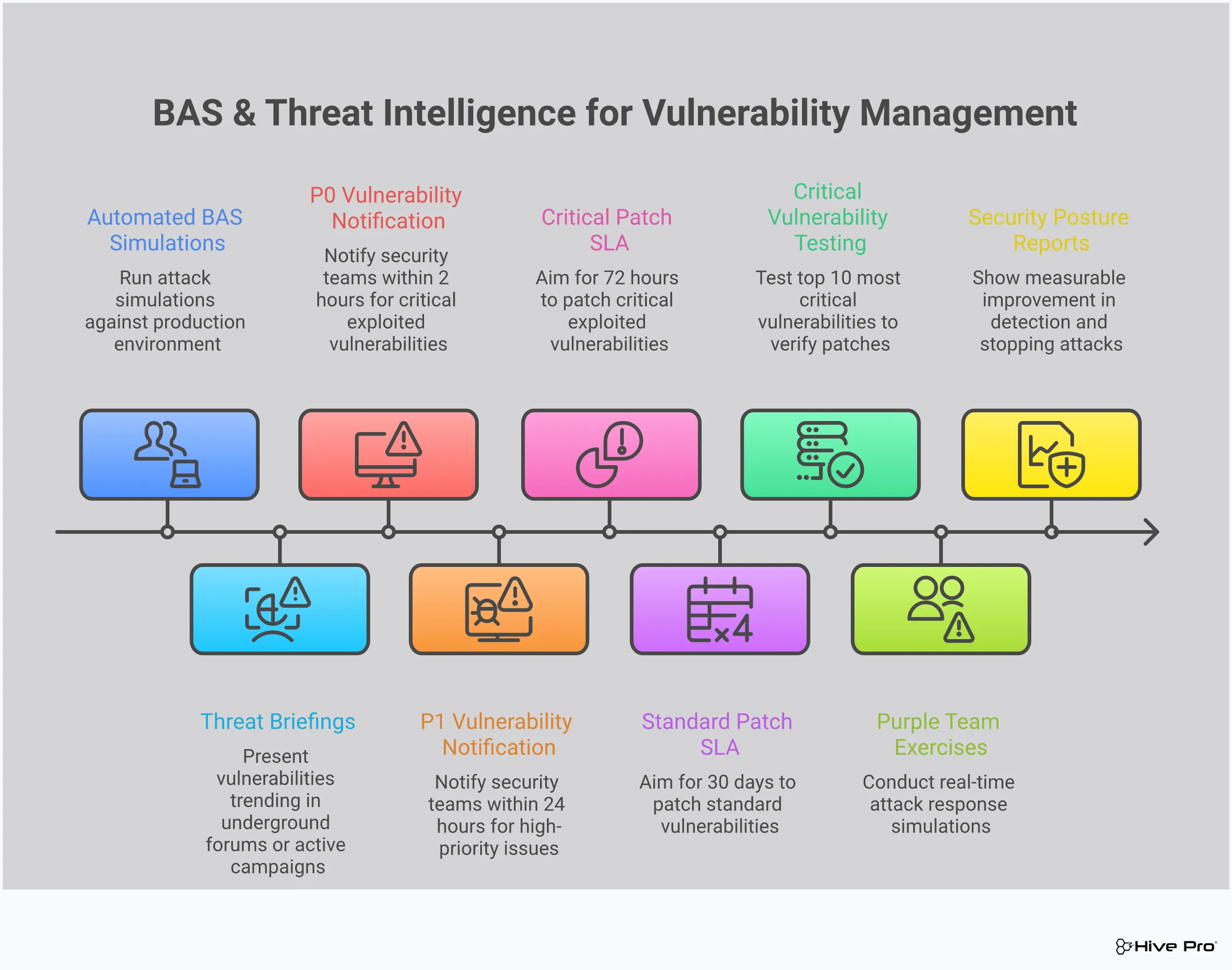 Professional infographic showing the integration of Breach and Attack Simulation with threat intelligence for effective vulnerability management. Features four main sections covering BAS implementation, threat intelligence integration, automated workflows, and continuous validation. Includes specific tools, metrics, and timelines for each component. Uses clean typography and structured layout with icons representing security testing, threat data, automation workflows, and measurement dashboards.