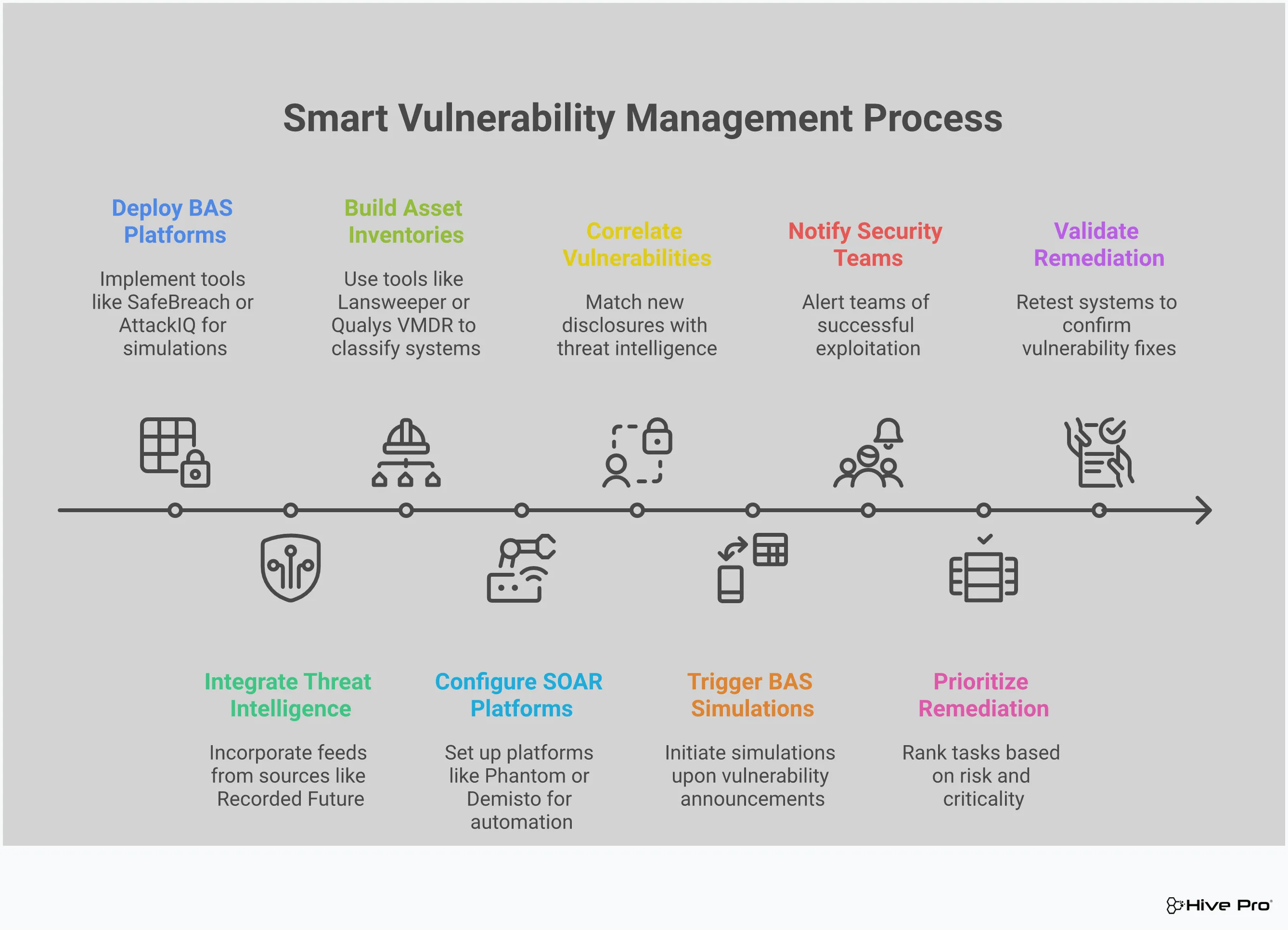 Professional infographic showing how Breach and Attack Simulation (BAS) and threat intelligence transform vulnerability management from reactive patching to strategic threat exposure management. Features four main sections covering BAS implementation for real-world testing, threat intelligence integration for priority scoring, asset-centric risk calculation methods, and automated threat exposure workflows. Uses clean typography and professional color scheme with icons representing security testing, threat analysis, asset management, and automation workflows.