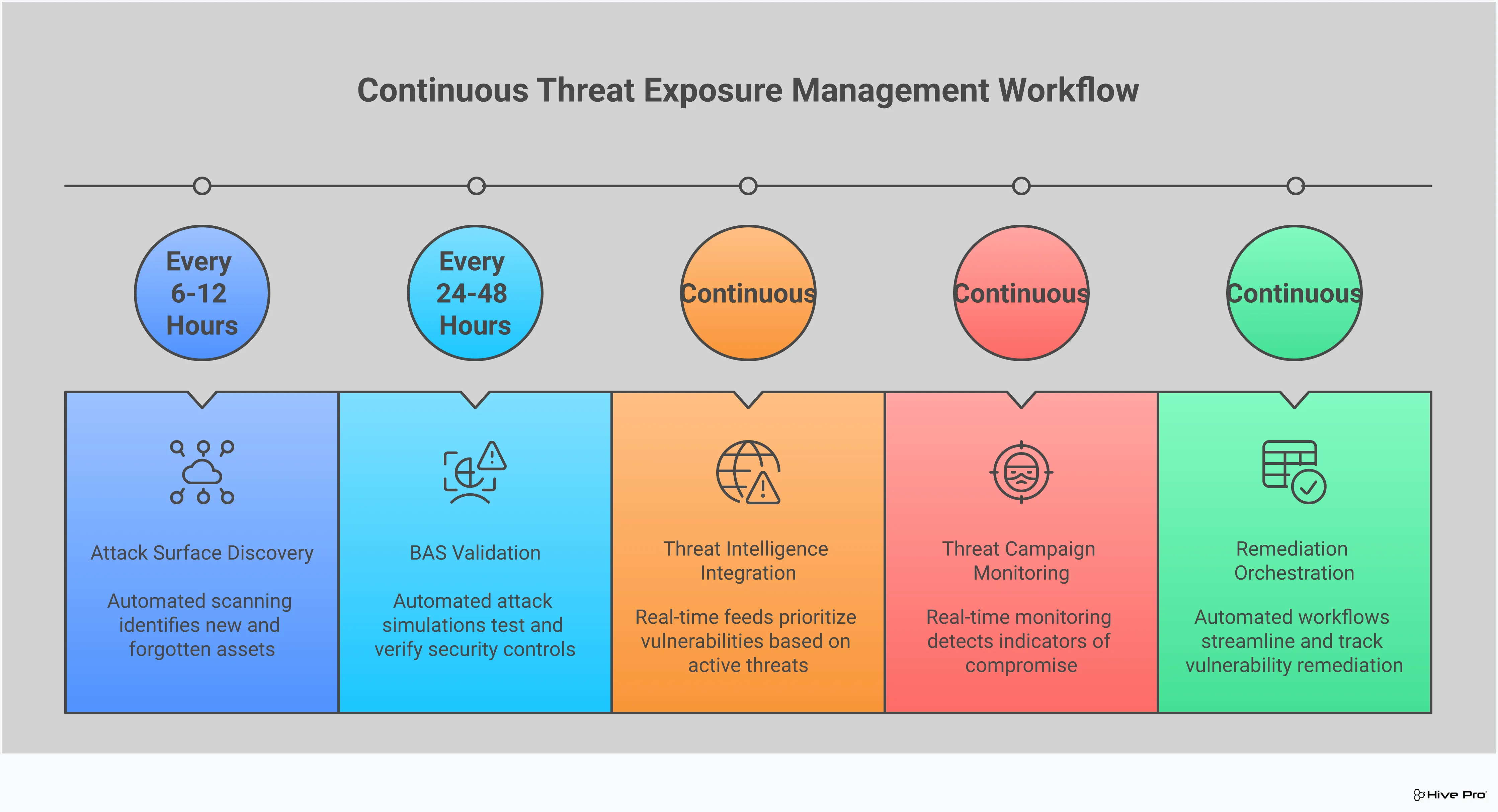 Professional infographic showing the integration of Breach and Attack Simulation with threat intelligence for Continuous Threat Exposure Management. Features five main sections covering BAS validation frameworks, intelligence-driven prioritization, continuous discovery, threat monitoring, and automated remediation. Each section includes specific tools, timeframes, and implementation details with key statistics showing effectiveness improvements. Uses clean, modern design with professional color scheme suitable for cybersecurity professionals and enterprise security teams.