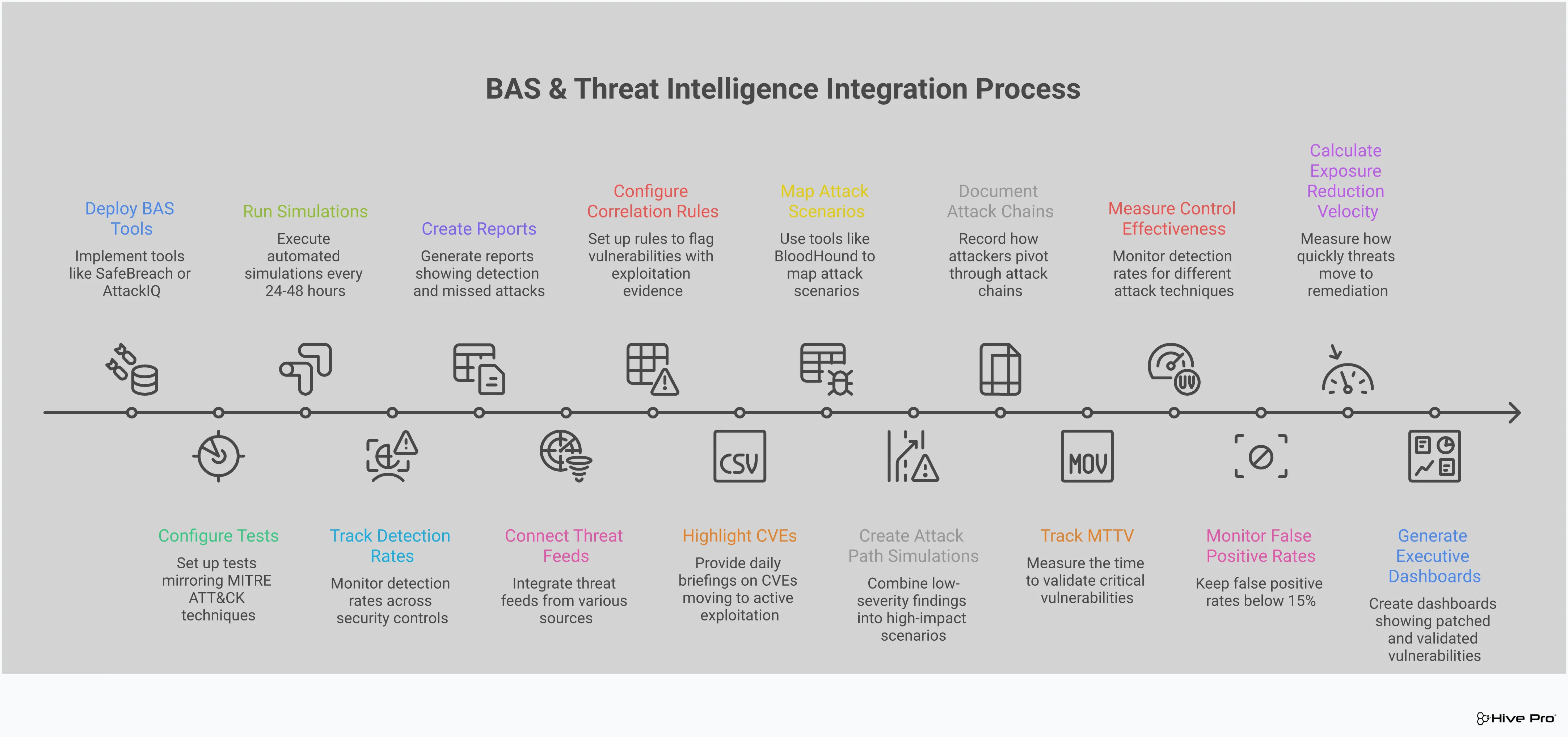 Professional infographic showing how Breach and Attack Simulation and threat intelligence work together in CTEM programs. Features four main sections covering BAS implementation with specific tools and testing frequencies, threat intelligence integration using STIX/TAXII protocols and automated correlation, attack path validation processes including multi-stage scenarios, and continuous validation metrics with specific targets for detection rates and response times. Uses clean typography and structured layout with icons representing security testing, threat data feeds, attack chains, and performance metrics.