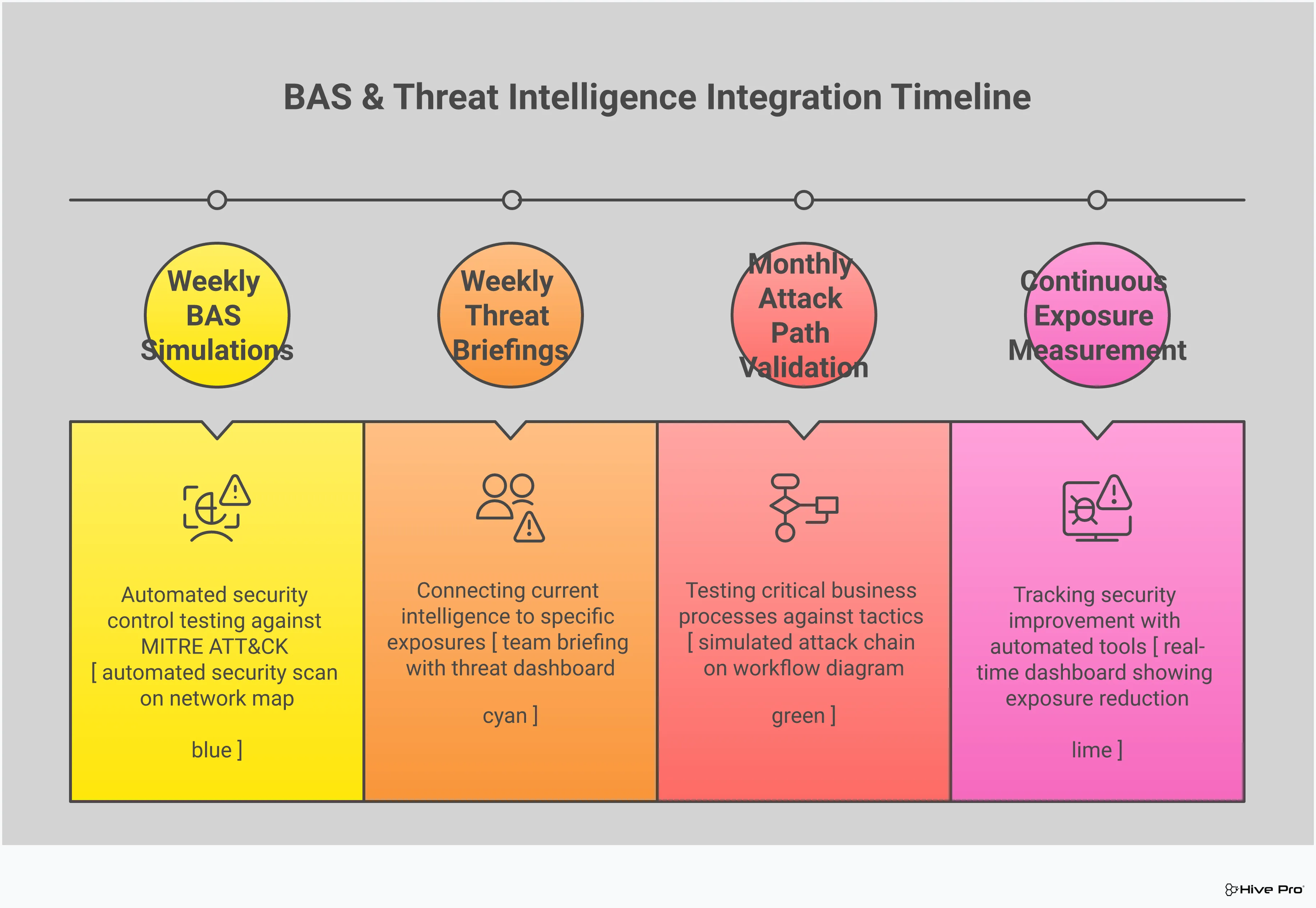 BAS & Threat Intelligence: Your CTEM Power Duo Professional infographic showing how Breach and Attack Simulation (BAS) and threat intelligence work together in Continuous Threat Exposure Management (CTEM). Features four main sections: BAS Integration showing automated testing workflows, Threat Intelligence-Driven Prioritization with vulnerability scoring, Attack Path Validation displaying multi-stage attack scenarios, and Continuous Exposure Measurement with security metrics dashboards. Uses clean typography, security-themed icons, and a structured layout with interconnected elements showing the continuous cycle of threat exposure management.