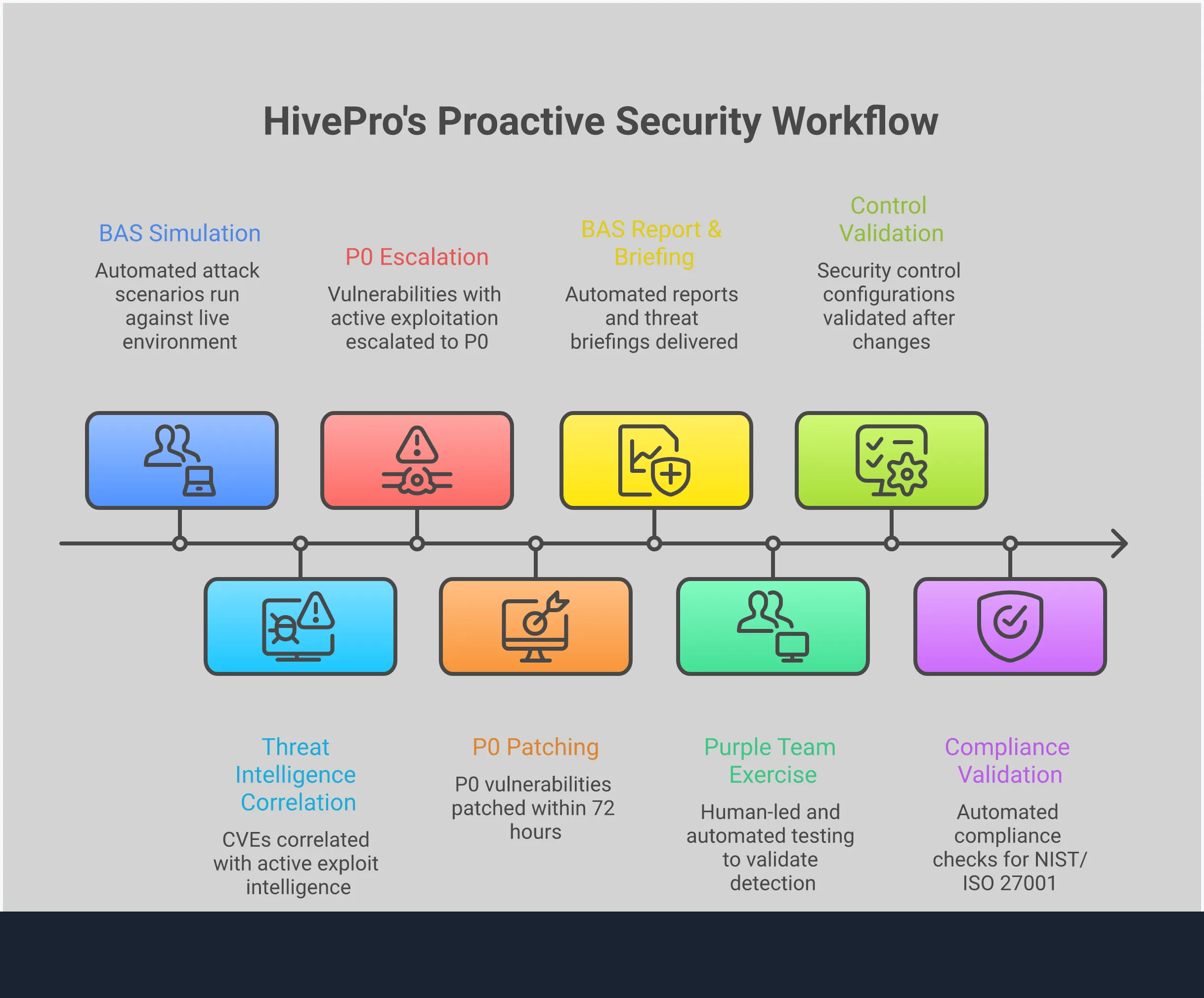 Professional infographic showing the integration of Breach and Attack Simulation (BAS) and threat intelligence in vulnerability management. Features four main sections covering BAS implementation with specific tools and timeframes, threat intelligence integration strategies with data sources and correlation methods, vulnerability prioritization frameworks using scoring matrices and SLA targets, and continuous security validation processes including purple team exercises and automated testing cycles. Uses clean typography and structured layouts to present actionable cybersecurity guidance.
