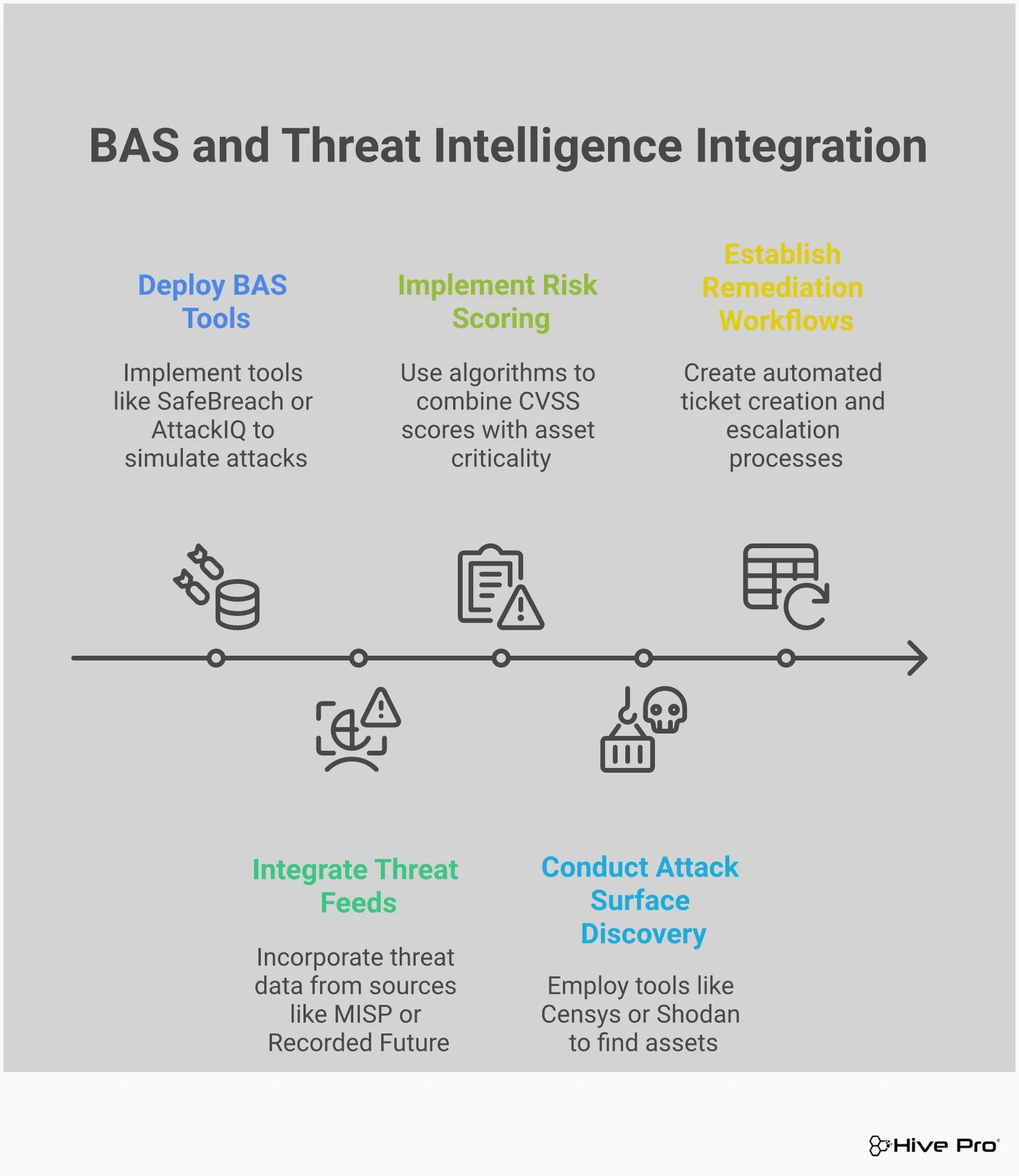 BAS and Threat Intelligence: Your CTEM Power Duo Professional infographic showing the integration of Breach and Attack Simulation and Threat Intelligence in Cyber Threat Exposure Management. Features five main sections covering BAS validation, threat intelligence integration, automated risk scoring, continuous discovery, and coordinated remediation workflows. Each section includes specific tools, timeframes, and implementation steps with technical details for security professionals. The design uses a clean, modern layout with professional color scheme suitable for cybersecurity presentations and documentation.