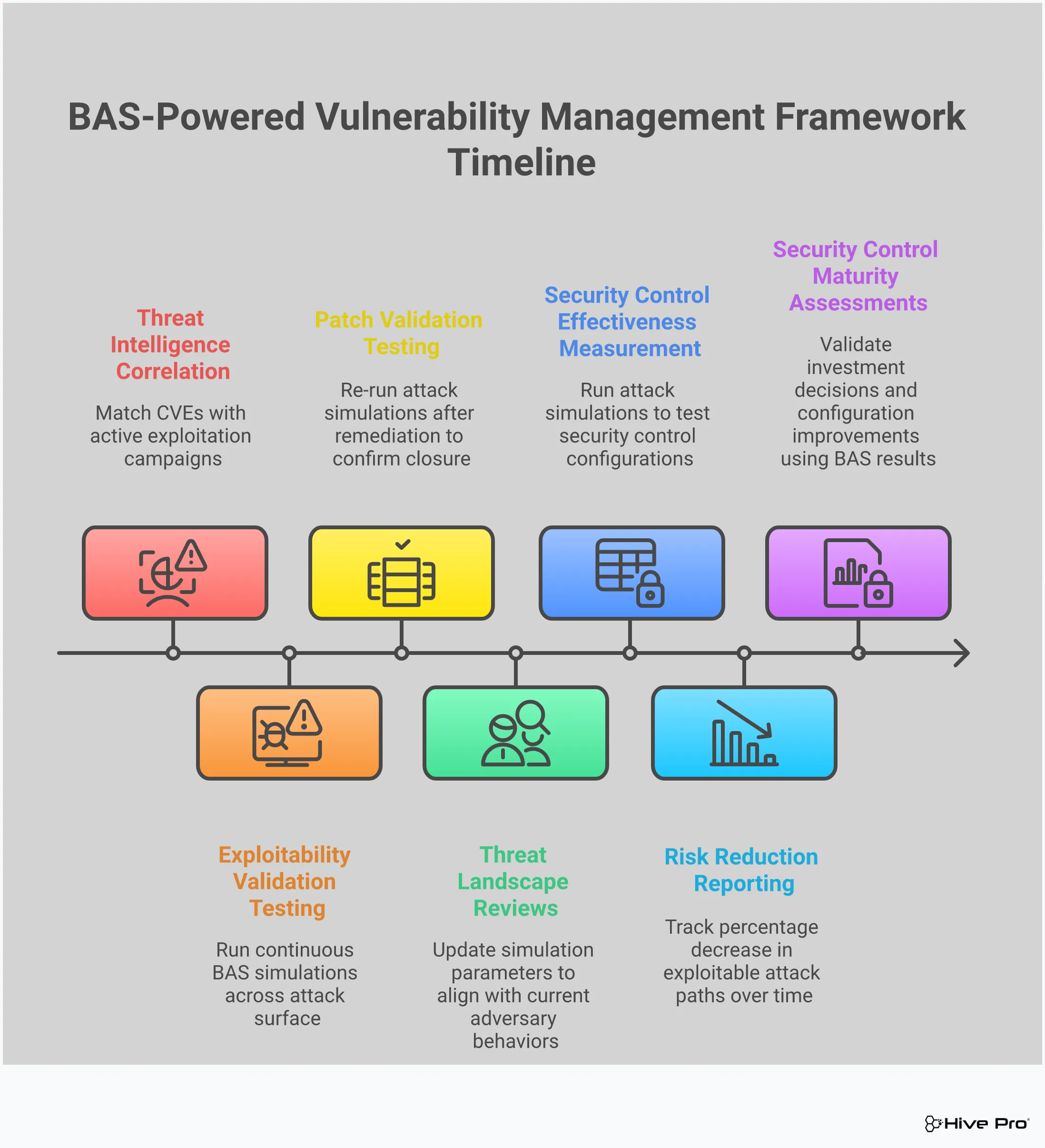Professional infographic showing a four-stage BAS-powered vulnerability management framework. The design features interconnected workflow diagrams illustrating threat intelligence integration, automated exploitability testing, security control validation, and risk-based remediation processes. Each section includes specific metrics, timelines, and technical implementation details with clean typography and structured visual hierarchy emphasizing actionable cybersecurity practices.