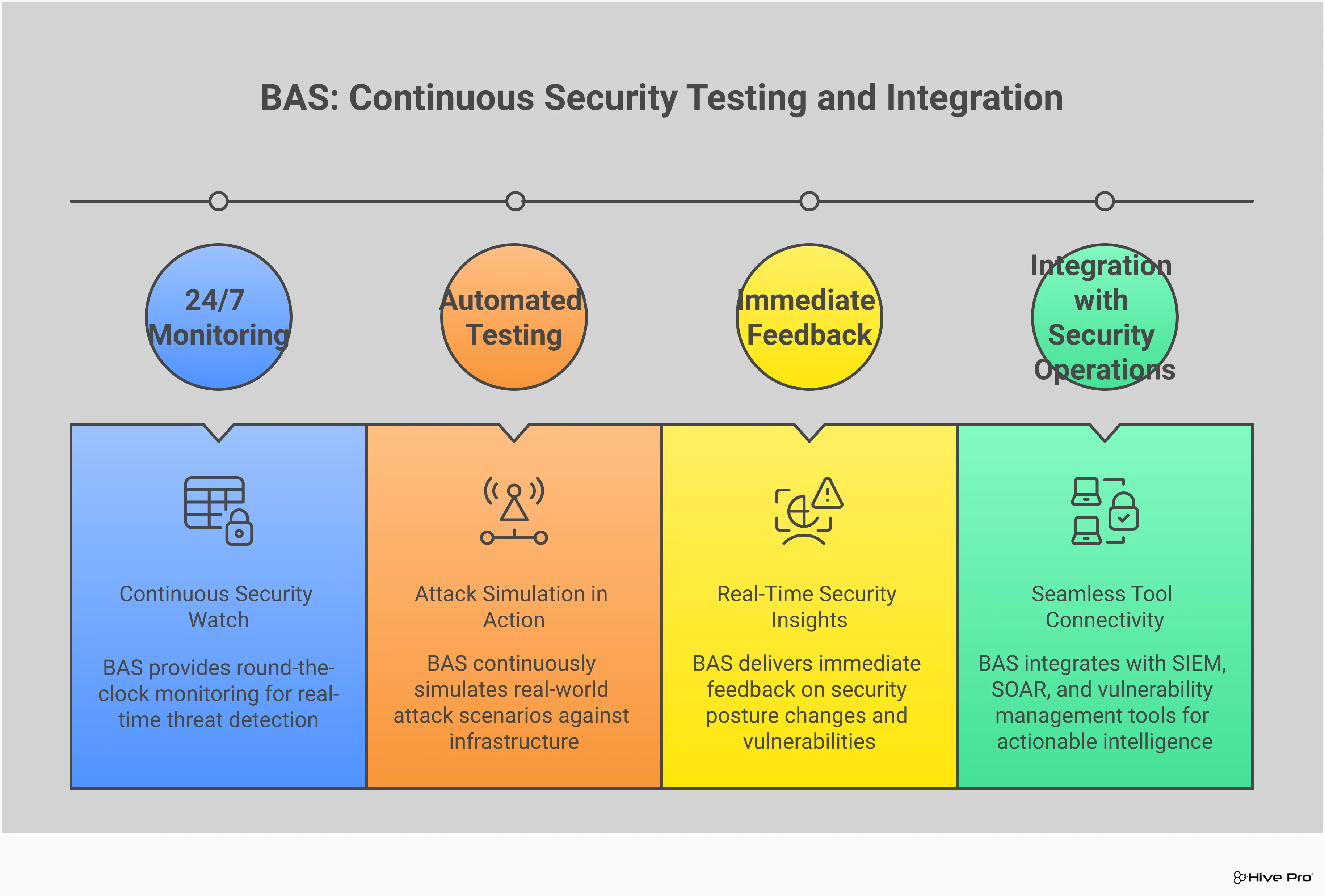 Professional infographic explaining Breach and Attack Simulation (BAS) as a vulnerability management solution. Shows four main sections: definition of BAS as continuous automated testing, benefits over traditional methods including 24/7 monitoring, real-world attack simulation using MITRE ATT&CK framework, and integration capabilities with existing security tools. Uses clean, corporate design with cybersecurity-themed visual elements.