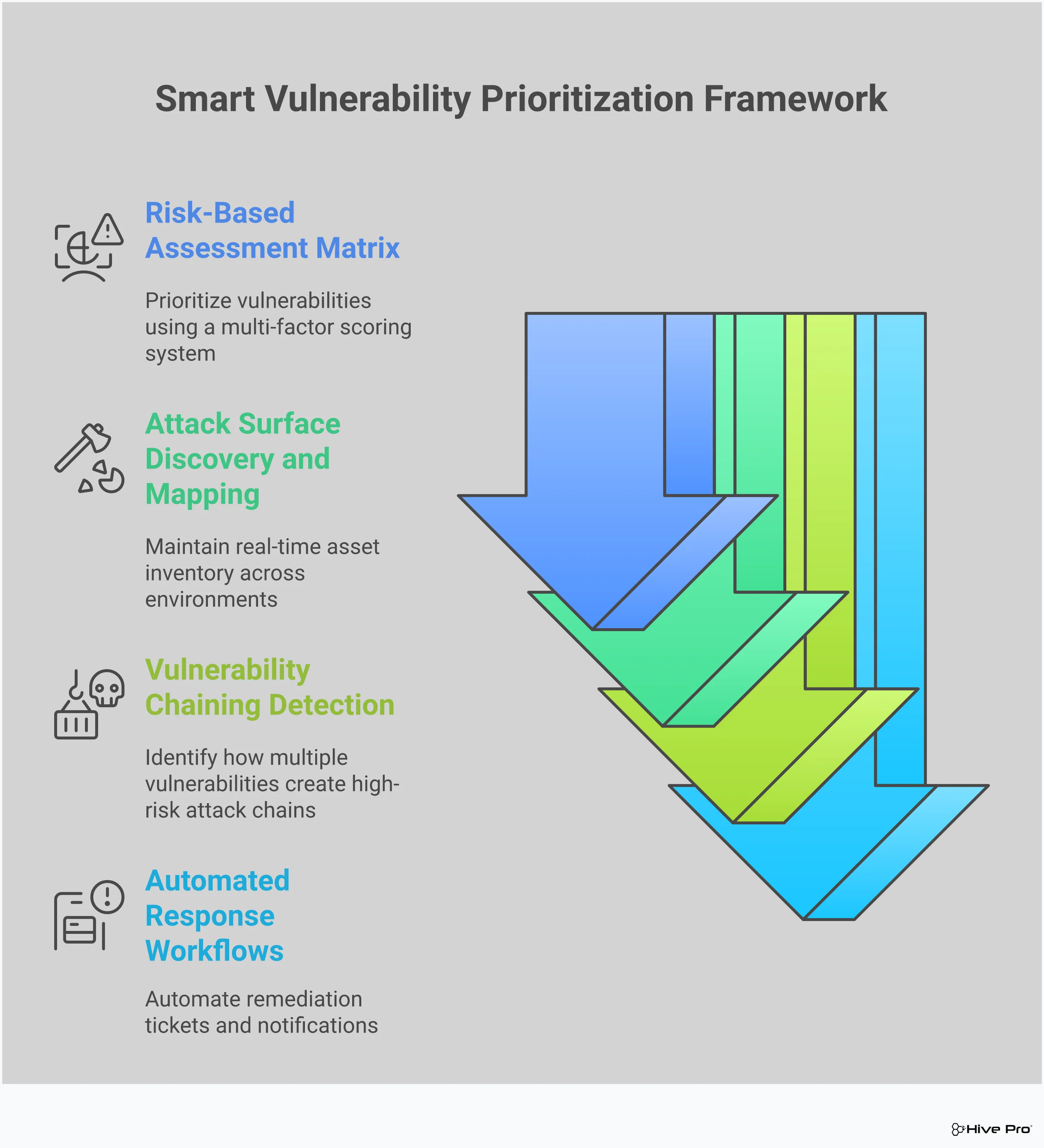 Professional infographic showing a comprehensive vulnerability management framework that moves beyond CVSS scores. Features four main sections: Risk-Based Assessment Matrix with multi-factor scoring, Attack Surface Discovery showing continuous monitoring across environments, Vulnerability Chaining Detection illustrating attack path analysis, and Automated Response Workflows demonstrating integrated remediation processes. Uses clean typography, structured layouts, and professional color scheme to present actionable cybersecurity strategies for enterprise security teams.