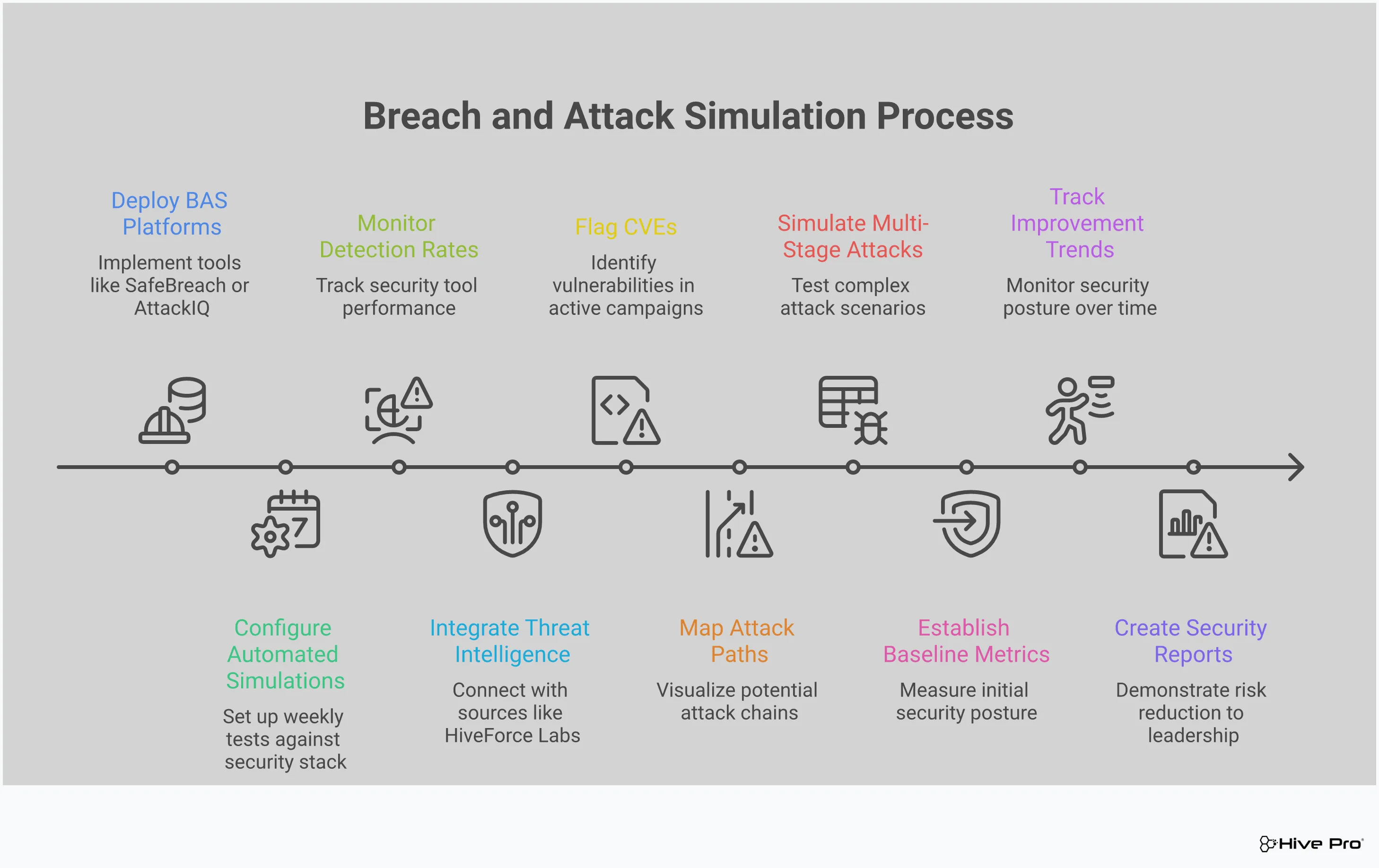 Breach and Attack Simulation in Vulnerability Management Professional infographic showing how Breach and Attack Simulation enhances vulnerability management through real-time security control testing, threat intelligence integration, attack path validation, and continuous defense measurement. Features four main sections with specific implementation details, tools, and metrics for transforming reactive patching into proactive defense validation.