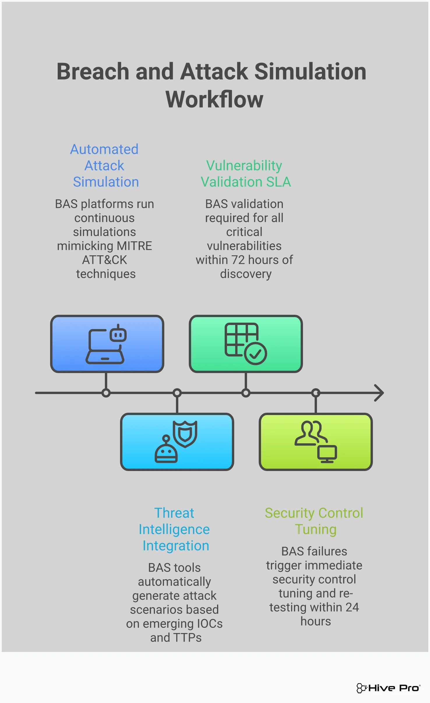 Professional infographic showing a four-step approach to implementing Breach and Attack Simulation in cybersecurity programs. The design features clean sections covering automated attack simulation frameworks, threat intelligence-driven testing scenarios, vulnerability prioritization through attack validation, and security control effectiveness measurement. Each section includes specific tools, timeframes, and metrics with professional blue and gray color scheme suitable for enterprise security teams.