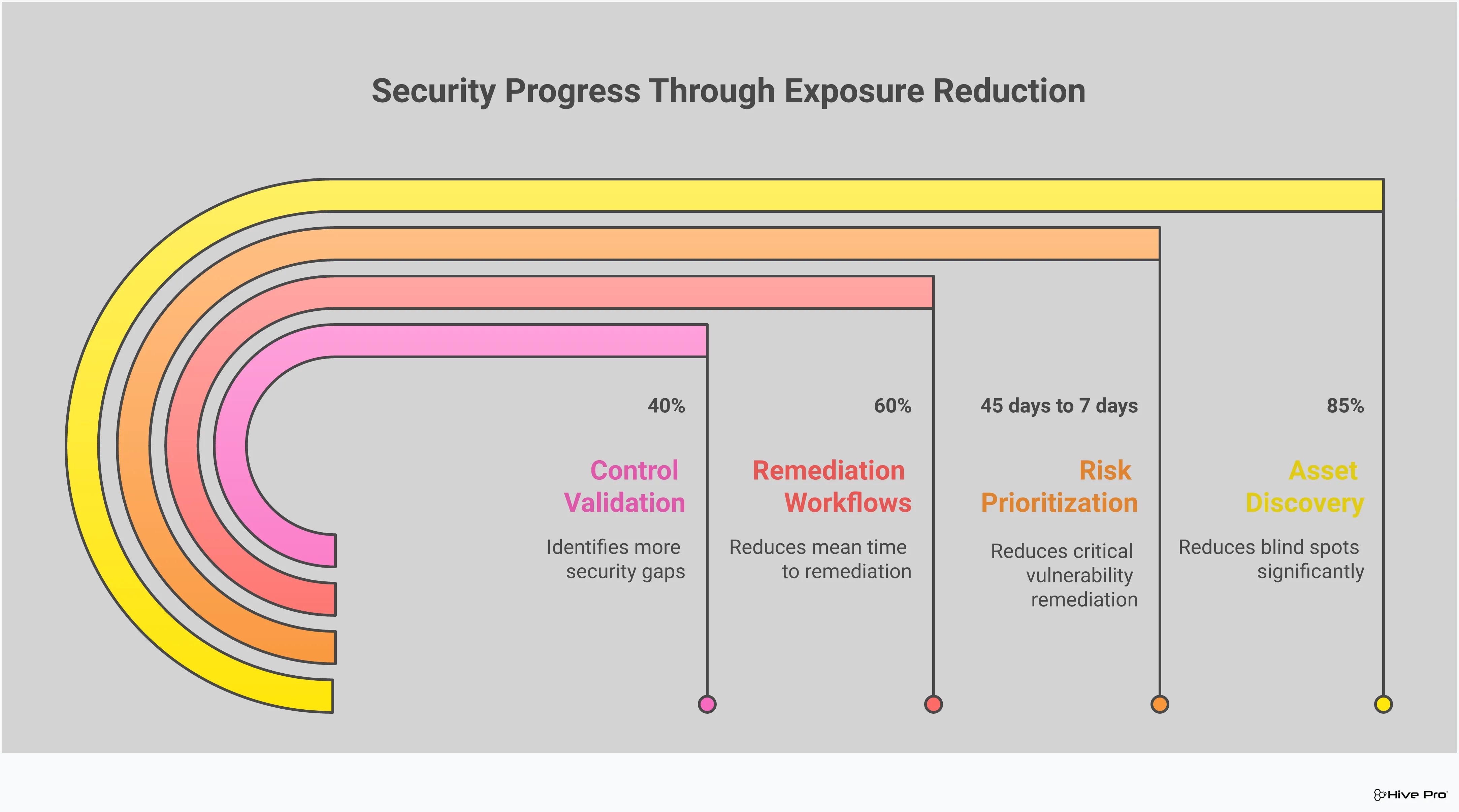 Professional infographic showing the five key components of building a continuous exposure assessment program. The design features a clean layout with icons representing automated asset discovery, risk prioritization, cross-team workflows, security validation, and executive communication. Each section includes specific implementation details, tools, and measurable outcomes. The color scheme uses professional blues and grays with accent colors for key metrics and statistics.