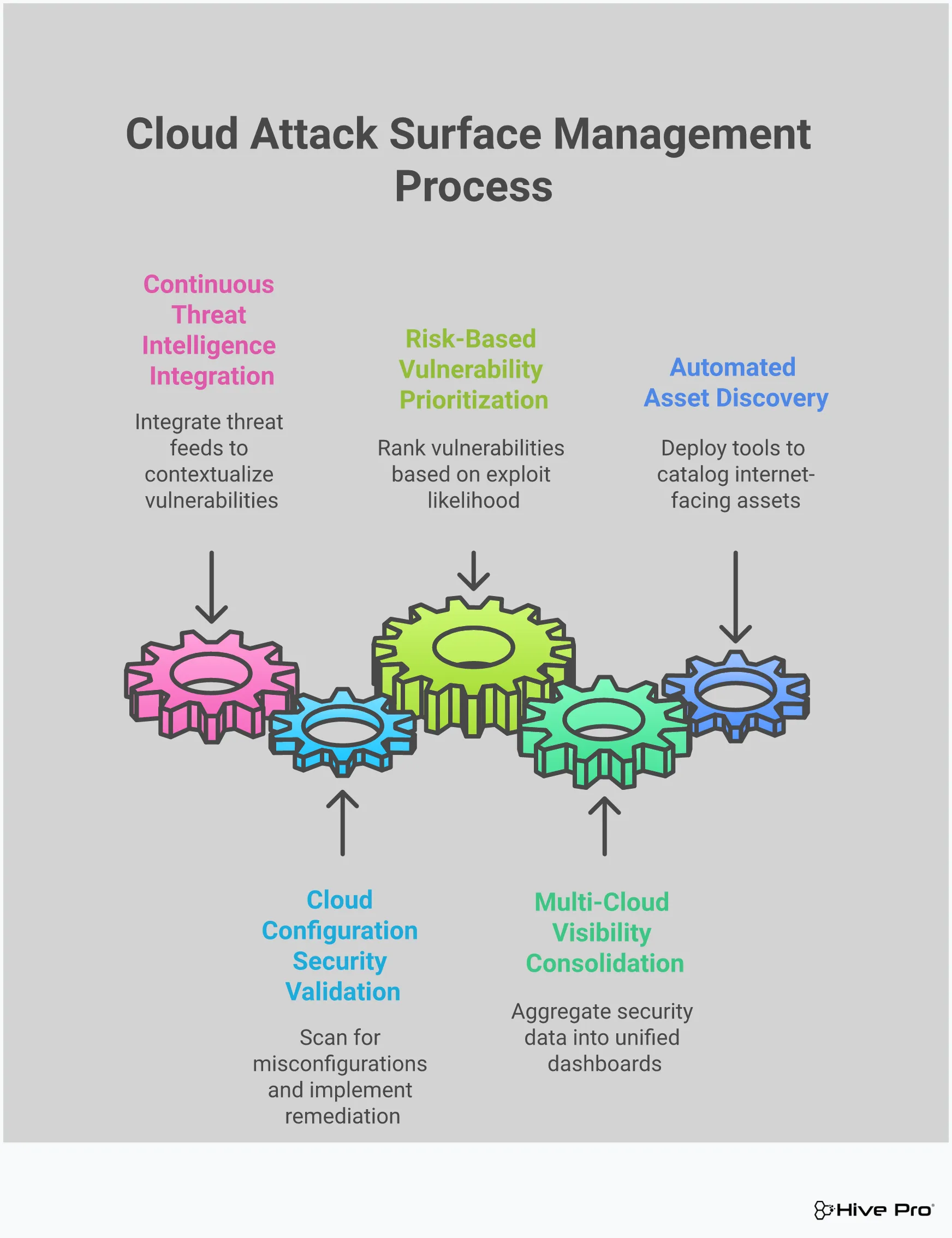 Cloud Attack Surface Management: Your Security Mapping Guide Professional infographic showing cloud attack surface management strategies with five main sections: automated asset discovery with scanning tools and network protocols, multi-cloud visibility consolidation across AWS/Azure/Google Cloud, risk-based vulnerability prioritization using CVSS scoring and threat intelligence, cloud configuration security validation with CSPM tools and policy-as-code, and continuous threat intelligence integration with commercial and open-source feeds. Each section includes specific tools, timeframes, and implementation details for comprehensive cloud security mapping.