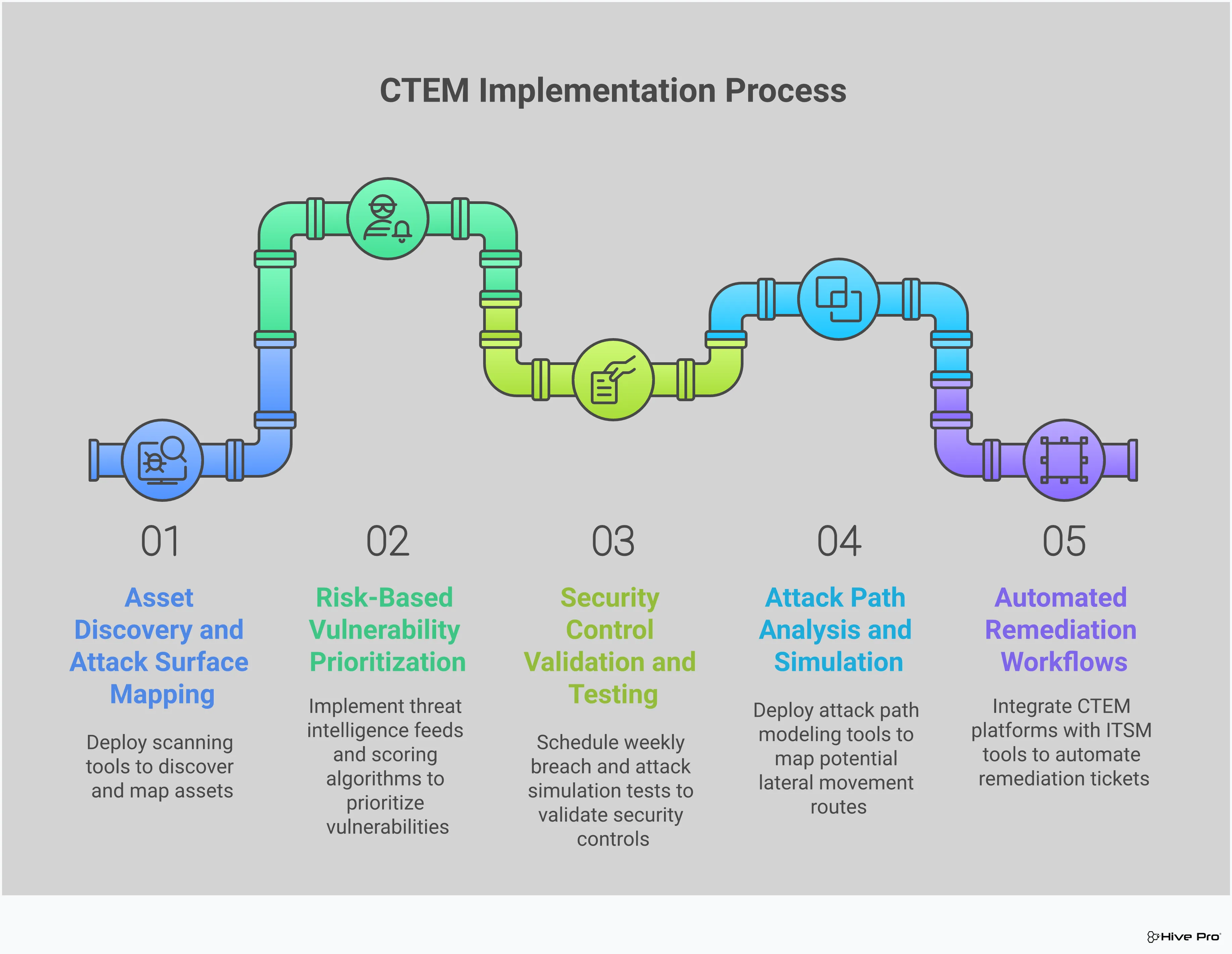 CTEM Implementation: From Alert Chaos to Strategic Defense Professional infographic showing CTEM implementation strategy with five main sections: Asset Discovery and Attack Surface Mapping showing continuous scanning and cloud integration; Risk-Based Vulnerability Prioritization featuring threat intelligence feeds and scoring algorithms; Security Control Validation displaying BAS testing and MITRE ATT&CK framework; Attack Path Analysis illustrating lateral movement simulation and multi-stage attacks; and Automated Remediation Workflows demonstrating ITSM integration and patch management processes. Each section includes specific tools, metrics, and timelines for implementation.
