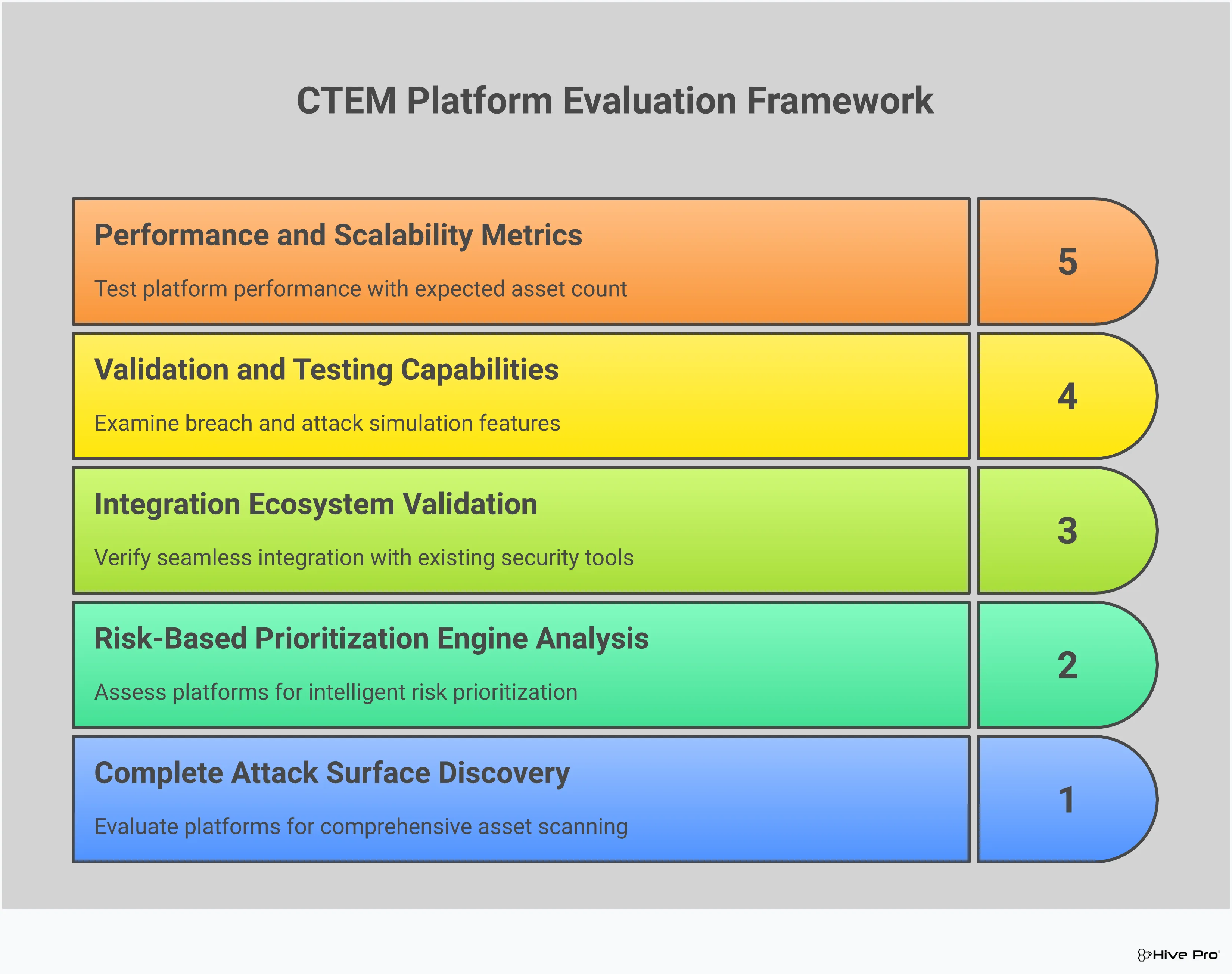 Professional infographic showing a comprehensive framework for evaluating CTEM platforms, featuring five key sections: Complete Attack Surface Discovery Requirements with cloud and on-premises asset scanning capabilities, Risk-Based Prioritization Engine Analysis showing threat intelligence integration and CVSS enhancement, Integration Ecosystem Validation displaying security tool connectors and API capabilities, Validation and Testing Capabilities highlighting breach simulation and false positive reduction, and Performance and Scalability Metrics demonstrating platform efficiency benchmarks. Each section includes specific technical requirements, testing criteria, and measurable outcomes for security teams evaluating continuous threat exposure management solutions.