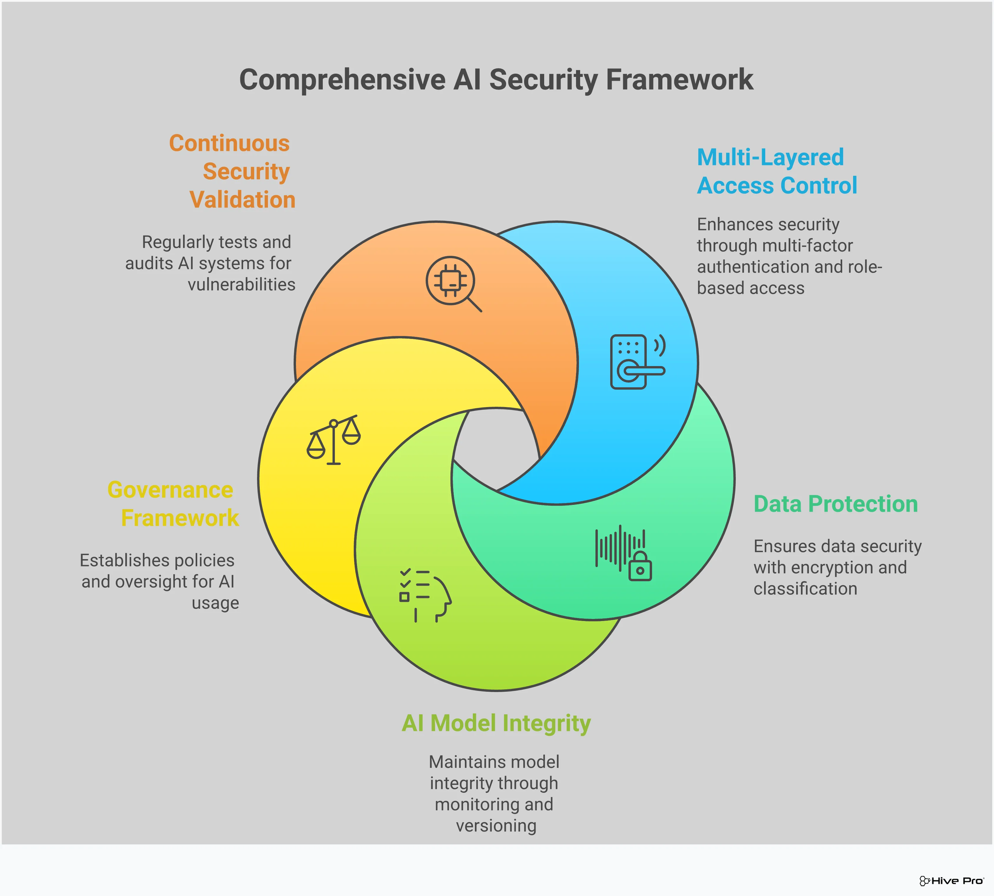 Enterprise AI Security Framework: From Risk to Resilience Professional infographic showing enterprise AI security framework with five main sections: Multi-layered access control with hardware security keys and RBAC implementation, data protection through classification and AES-256 encryption, AI model integrity monitoring with SIEM platforms, governance framework with cross-functional committees, and continuous security validation through penetration testing. Each section includes specific tools, metrics, and implementation details for securing generative AI systems in enterprise environments.