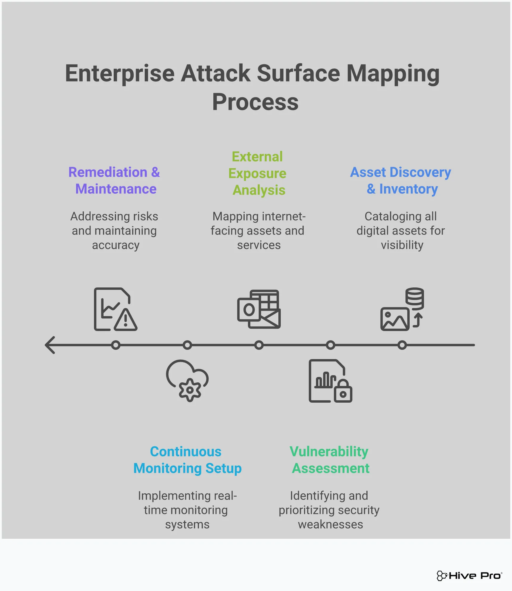 Professional infographic showing a 5-step enterprise attack surface mapping implementation guide. The visual displays each step in a clear progression: Asset Discovery & Inventory, Vulnerability Assessment, External Exposure Analysis, Continuous Monitoring Setup, and Remediation & Maintenance. Each step includes detailed explanations and key takeaways, presented in a clean, business-appropriate design suitable for cybersecurity professionals and enterprise decision-makers.