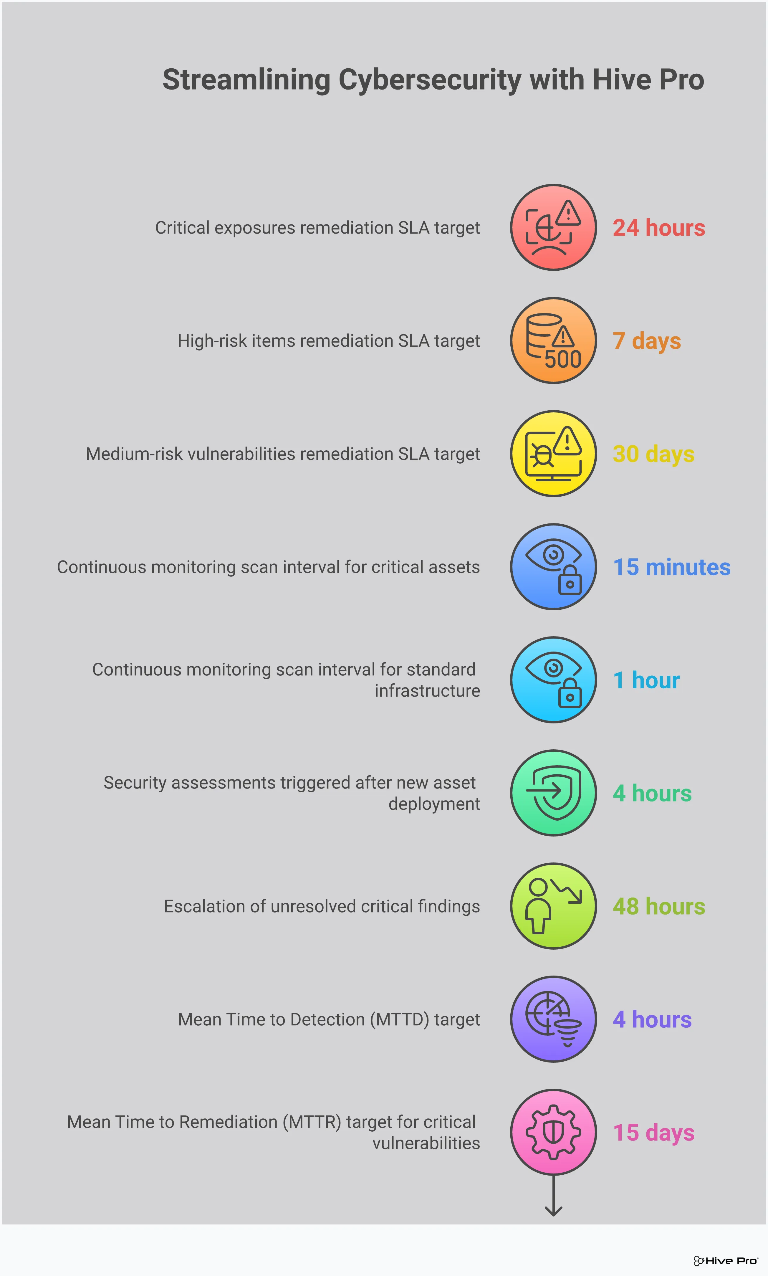 Professional infographic showing a comprehensive cybersecurity assessment tool implementation guide with five main sections: Risk-Based Vulnerability Prioritization Framework featuring priority tiers and SLA targets, Continuous Attack Surface Monitoring Setup with automated discovery processes, Integration Architecture showing unified security operations workflow, Compliance Automation and Reporting Framework with control mapping visualization, and Performance Metrics and Continuous Improvement Process displaying key performance indicators and feedback loops. Each section includes specific tools, timeframes, and actionable implementation steps in a clean, business-focused design.