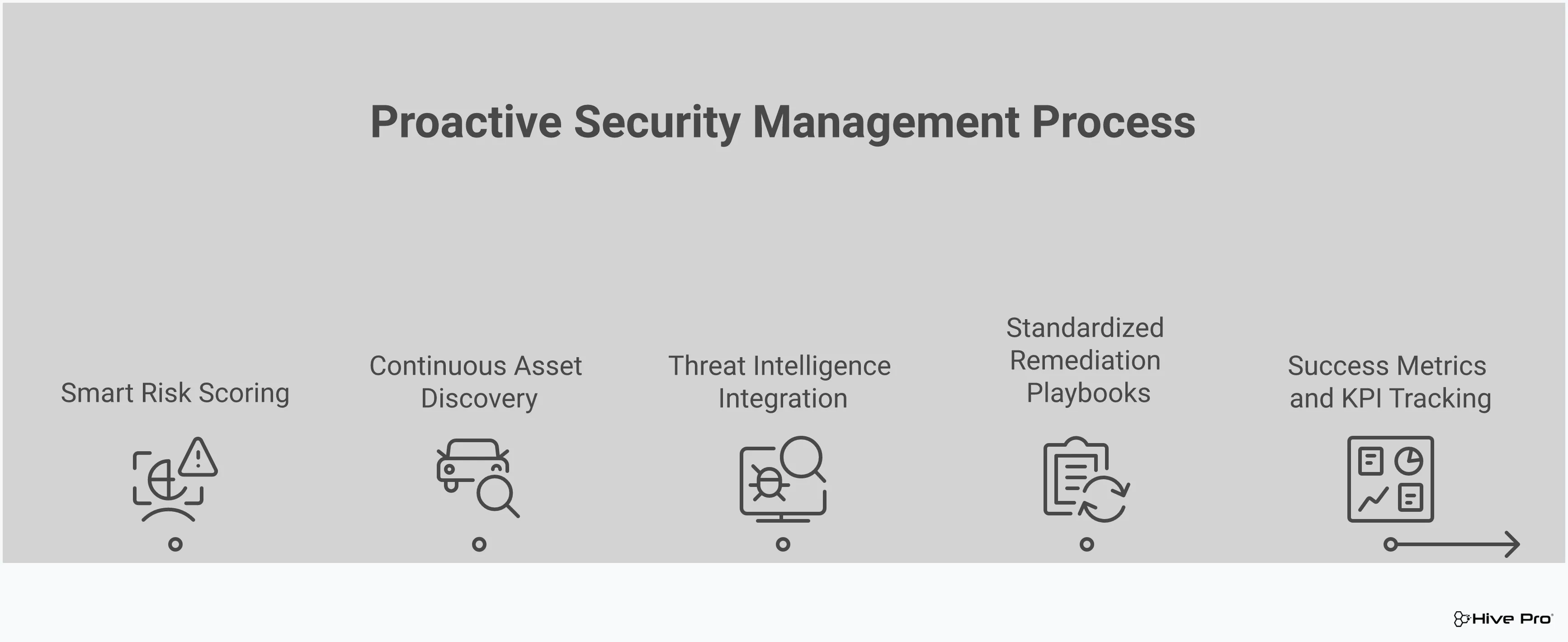 Professional infographic showing exposure management transformation from reactive vulnerability scanning to proactive risk-based security. Features five main sections covering smart risk scoring with CVSS enhancements and business context weighting, continuous asset discovery through automated network scanning and cloud API integration, threat intelligence framework using MITRE ATT&CK and STIX/TAXII protocols, standardized remediation playbooks with tiered SLAs and automated workflows, and success metrics tracking including MTTD/MTTR and risk score improvements. Uses clean typography and structured layout with actionable implementation details for security teams.