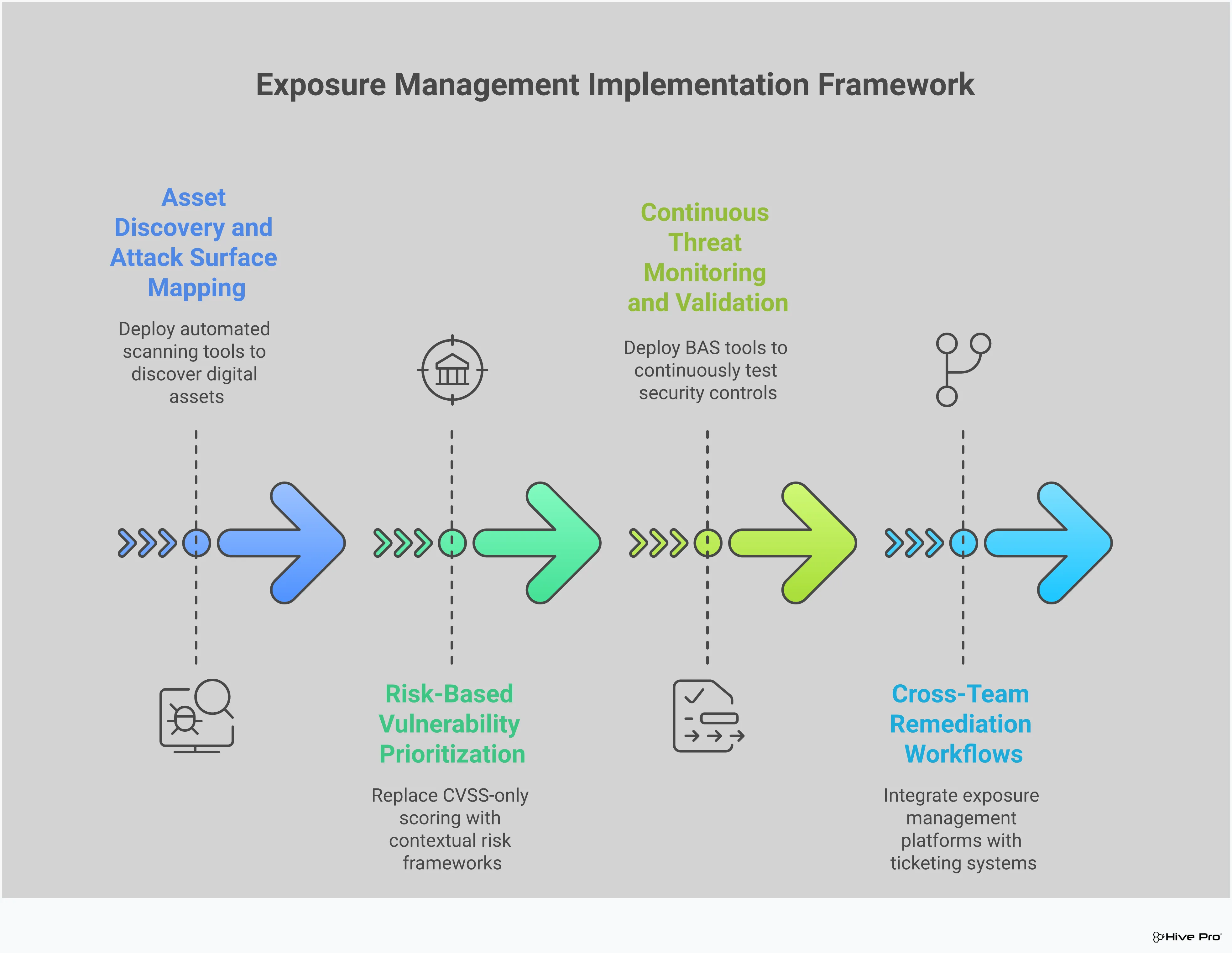 Exposure Management Implementation Framework Professional infographic showing a four-stage exposure management framework with interconnected sections covering asset discovery, risk prioritization, continuous monitoring, and cross-team remediation. Each section contains specific tools, metrics, and implementation timelines with arrows showing the continuous cycle flow between stages.